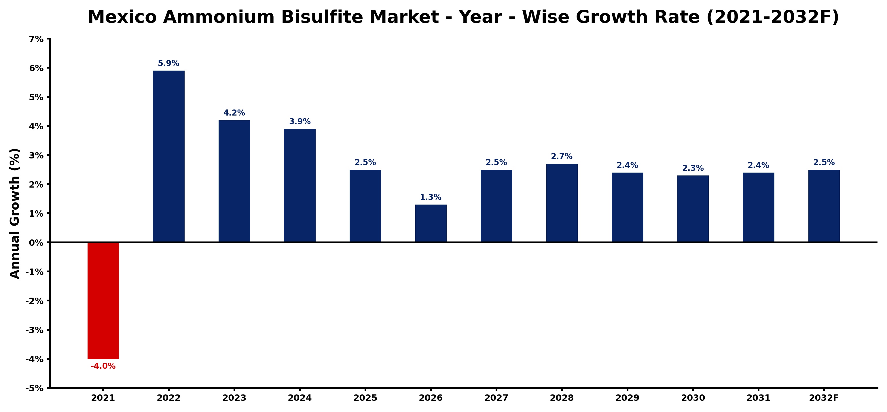 Mexico Ammonium Bisulfite Market Year-wise Growth Rate and Key Drivers