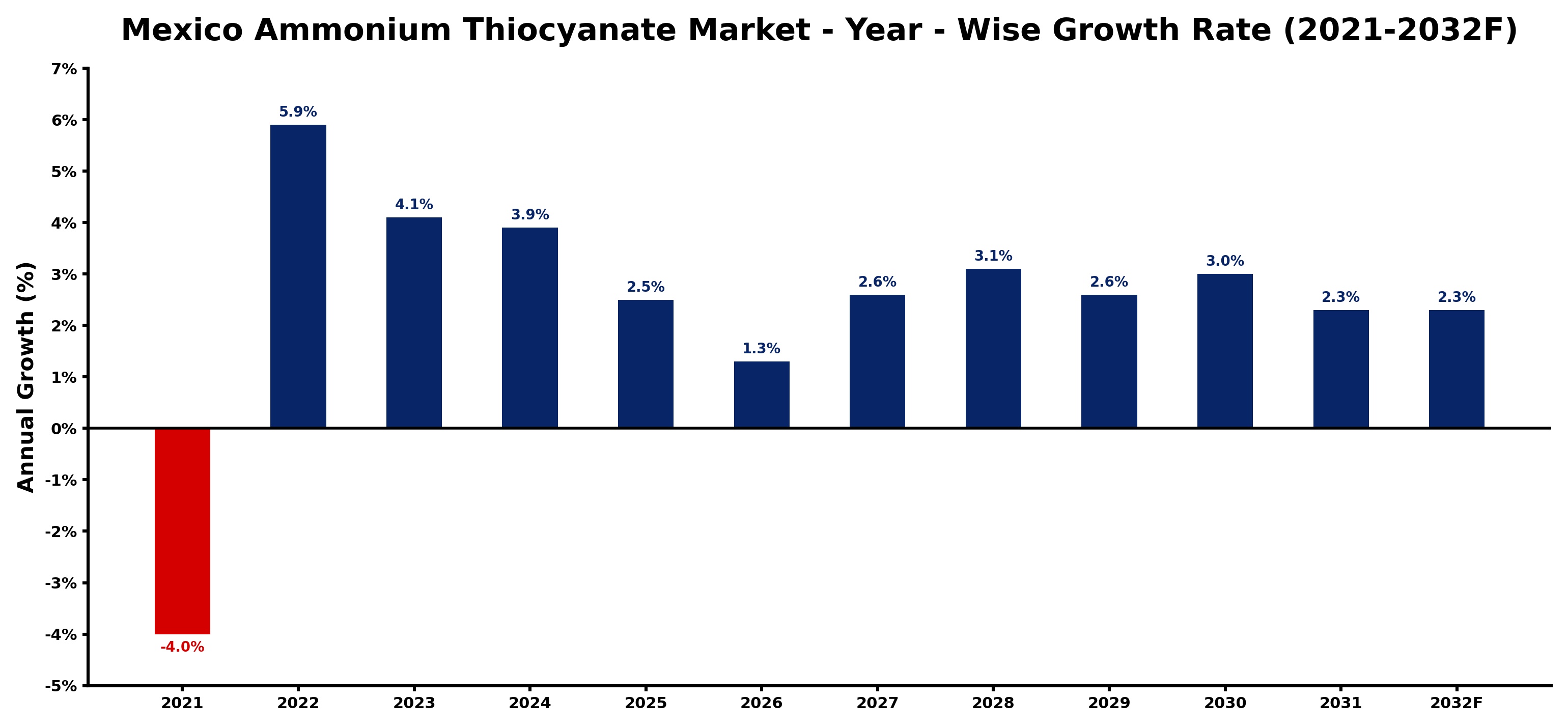 Mexico Ammonium Thiocyanate Market Year-wise Growth Rate and Key Drivers