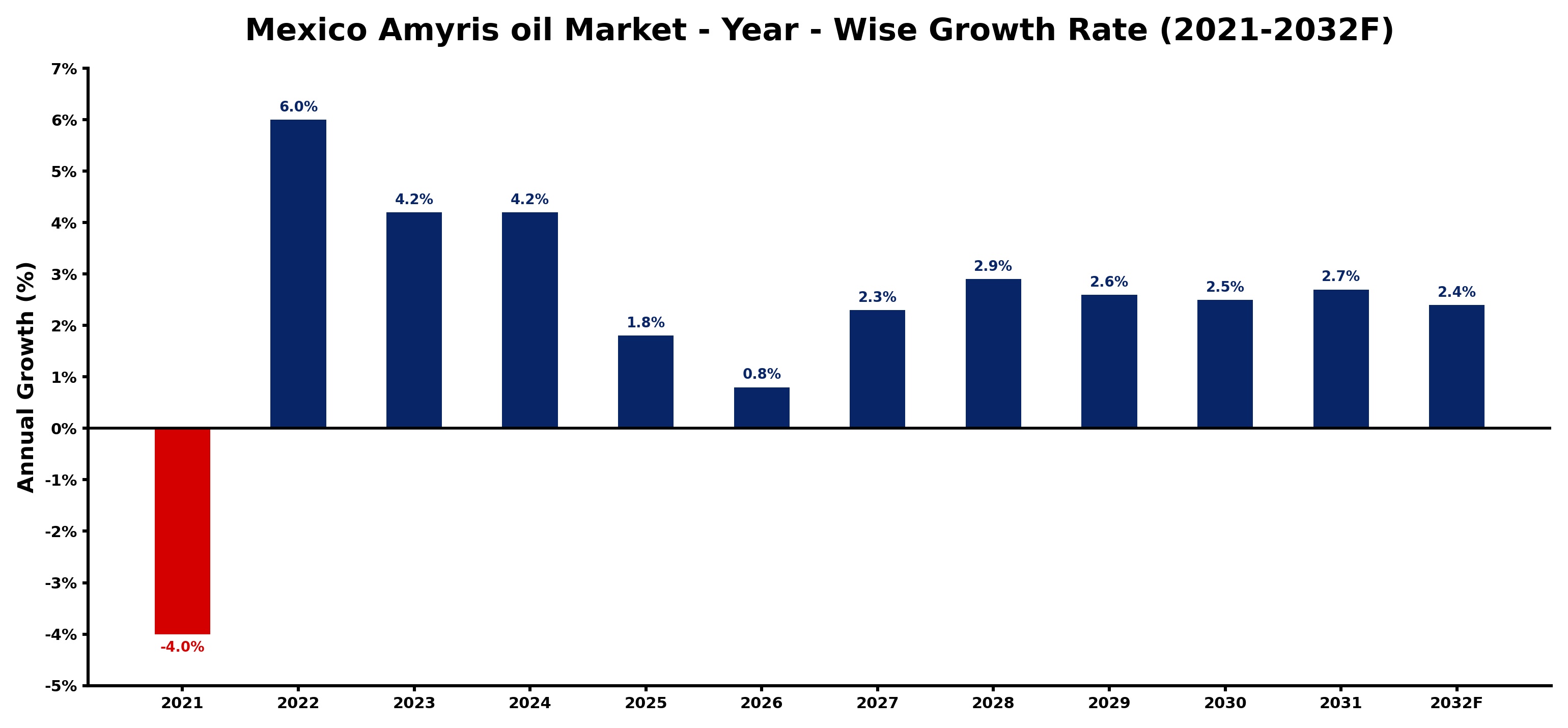Mexico Amyris oil Market Year-wise Growth Rate and Key Drivers