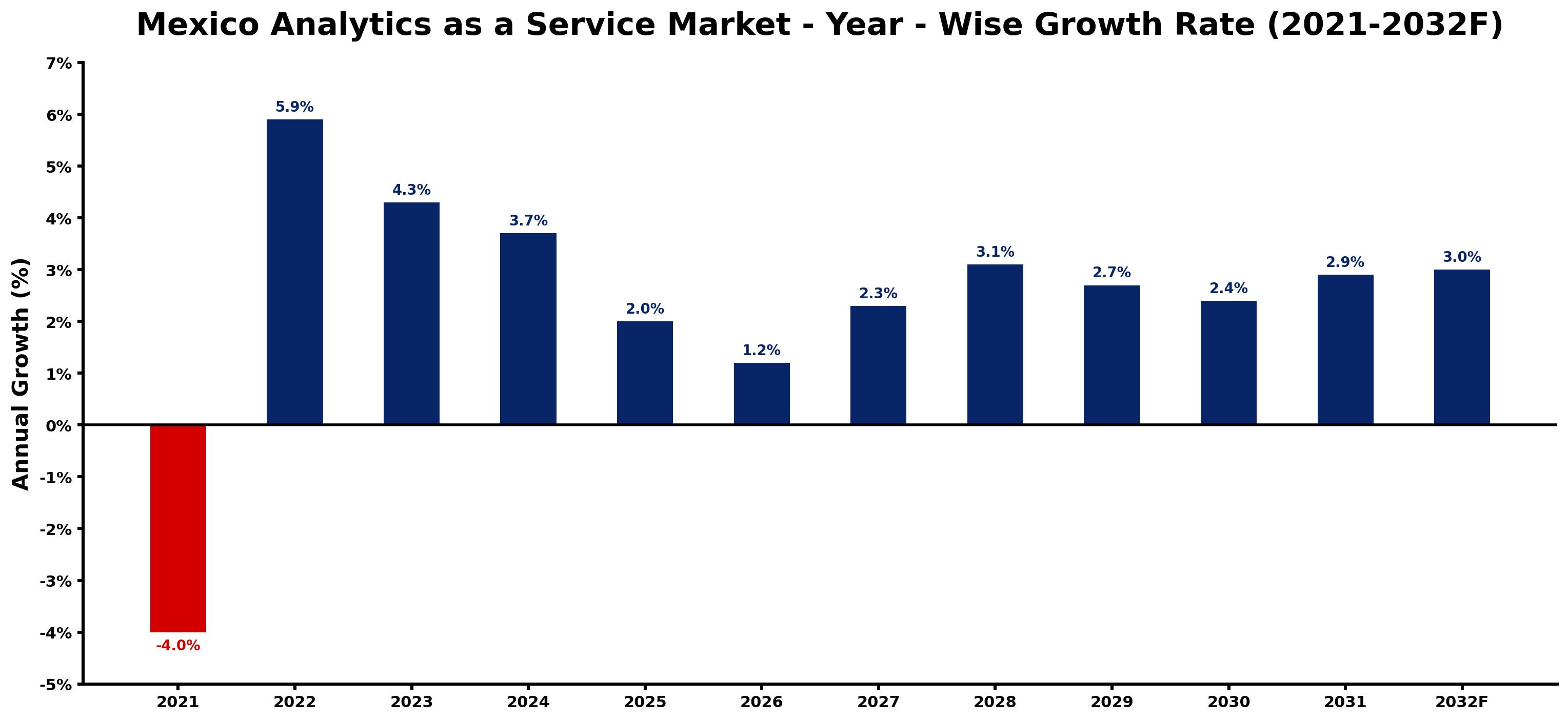 Mexico Analytics as a Service Market Year-wise Growth Rate and Key Drivers