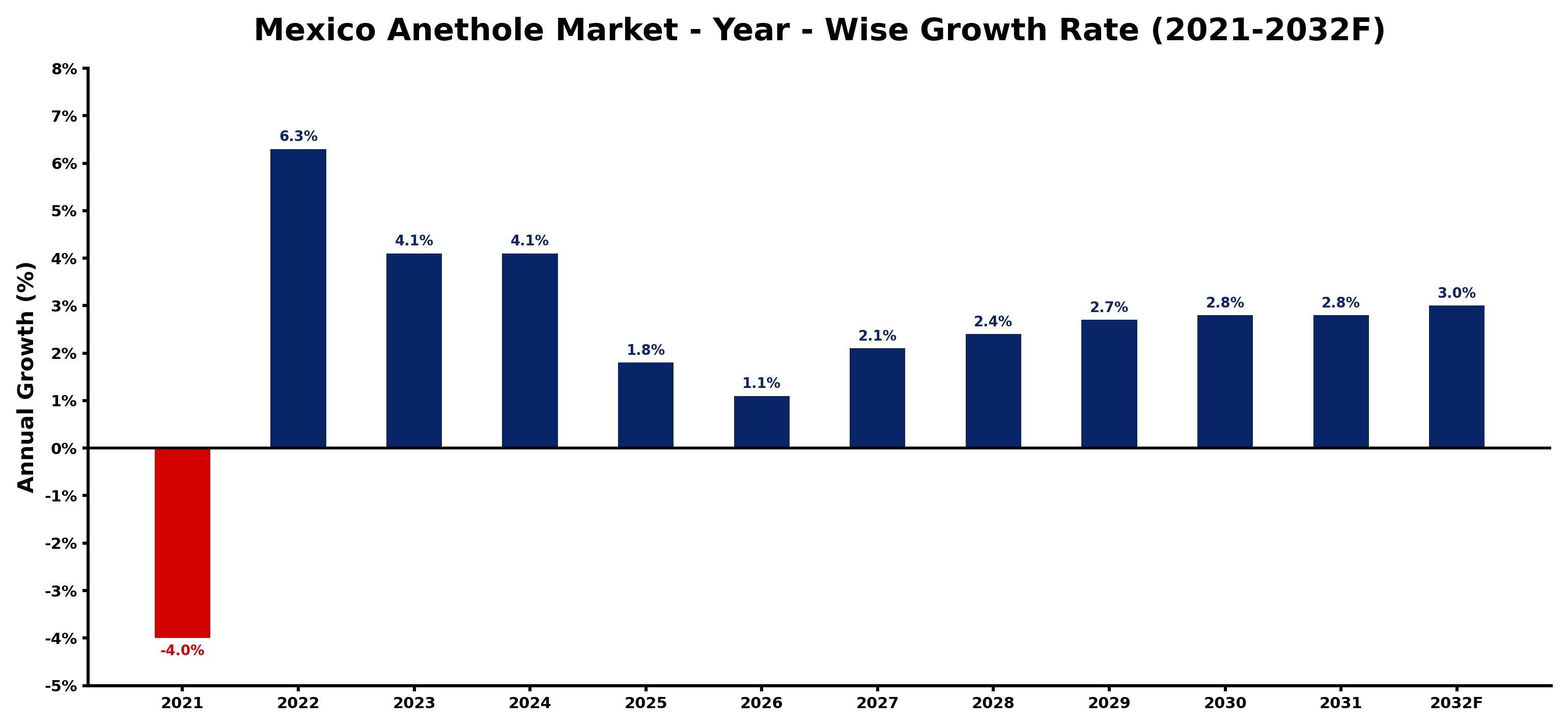 Mexico Anethole Market Year-wise Growth Rate and Key Drivers