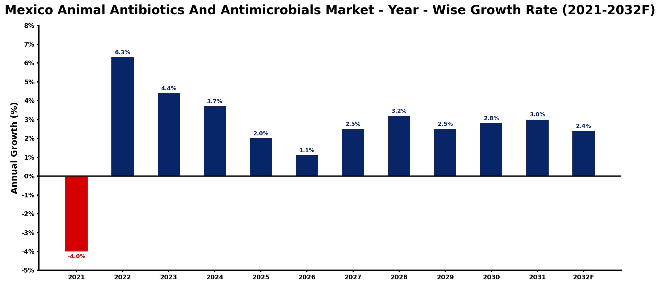 Mexico Animal Antibiotics And Antimicrobials Market Year-wise Growth Rate and Key Drivers