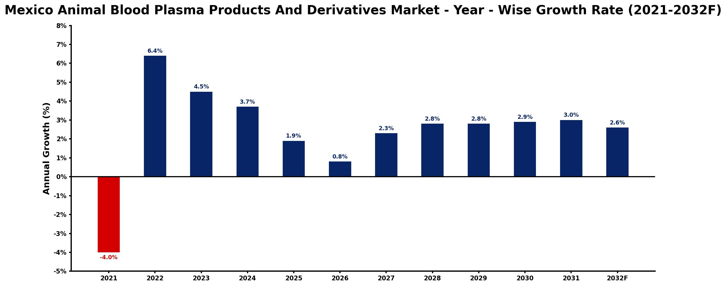 Mexico Animal Blood Plasma Products And Derivatives Market Year-wise Growth Rate and Key Drivers
