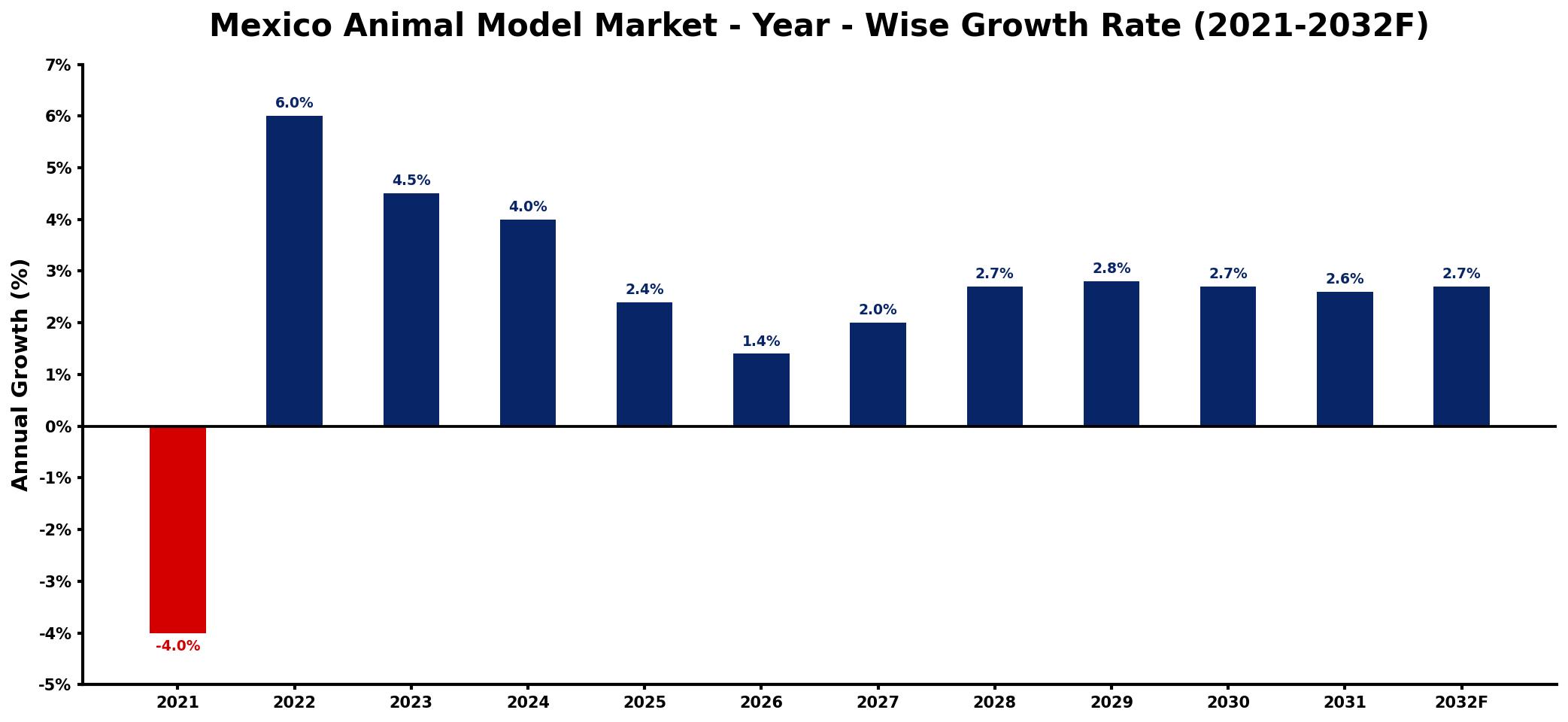 Mexico Animal Model Market Year-wise Growth Rate and Key Drivers