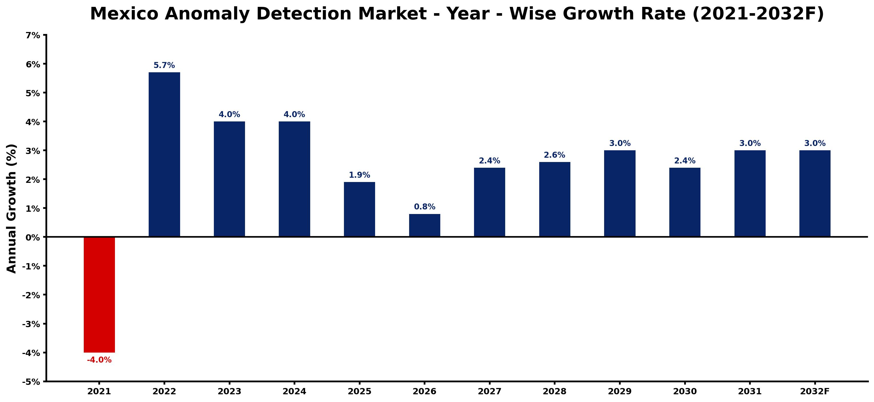 Mexico Anomaly Detection Market Year-wise Growth Rate and Key Drivers