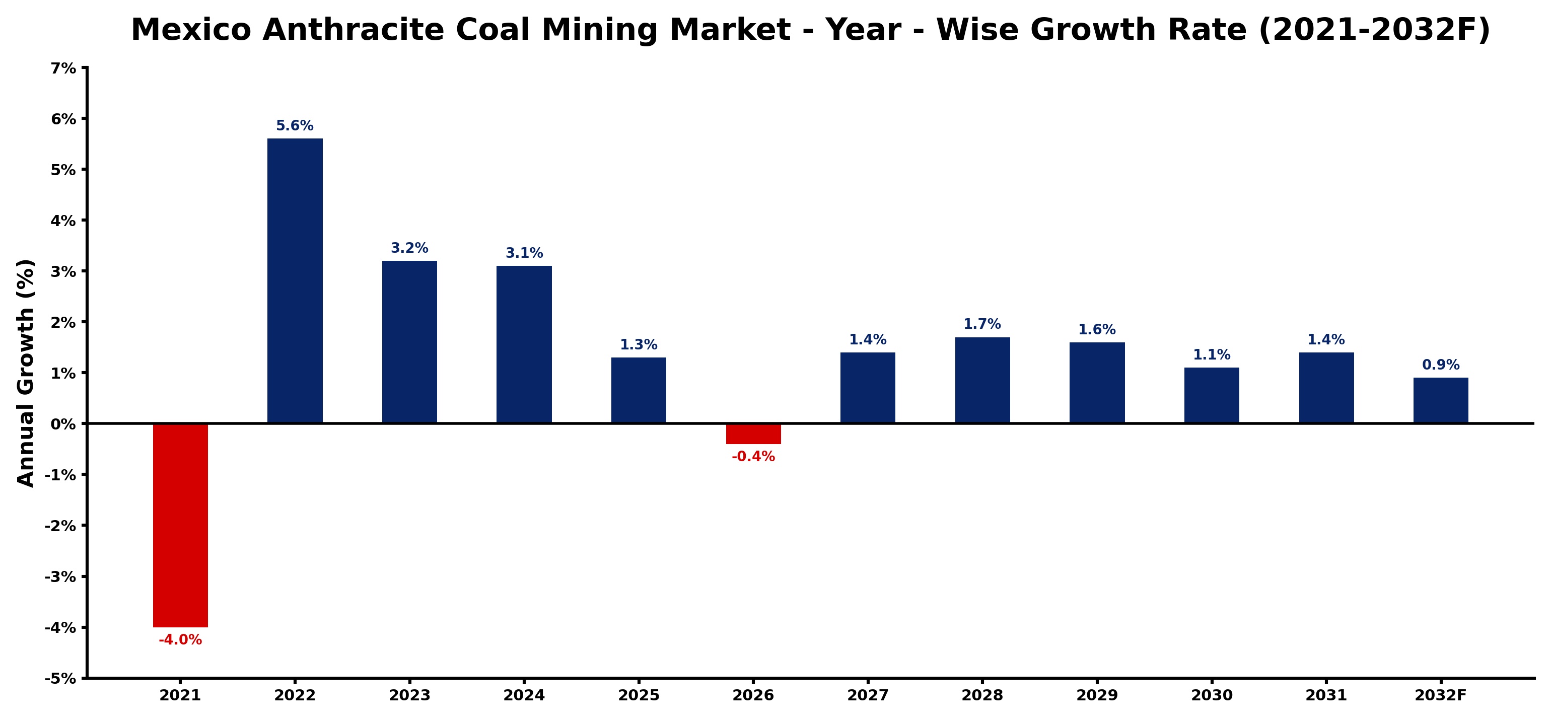 Mexico Anthracite Coal Mining Market Year-wise Growth Rate and Key Drivers