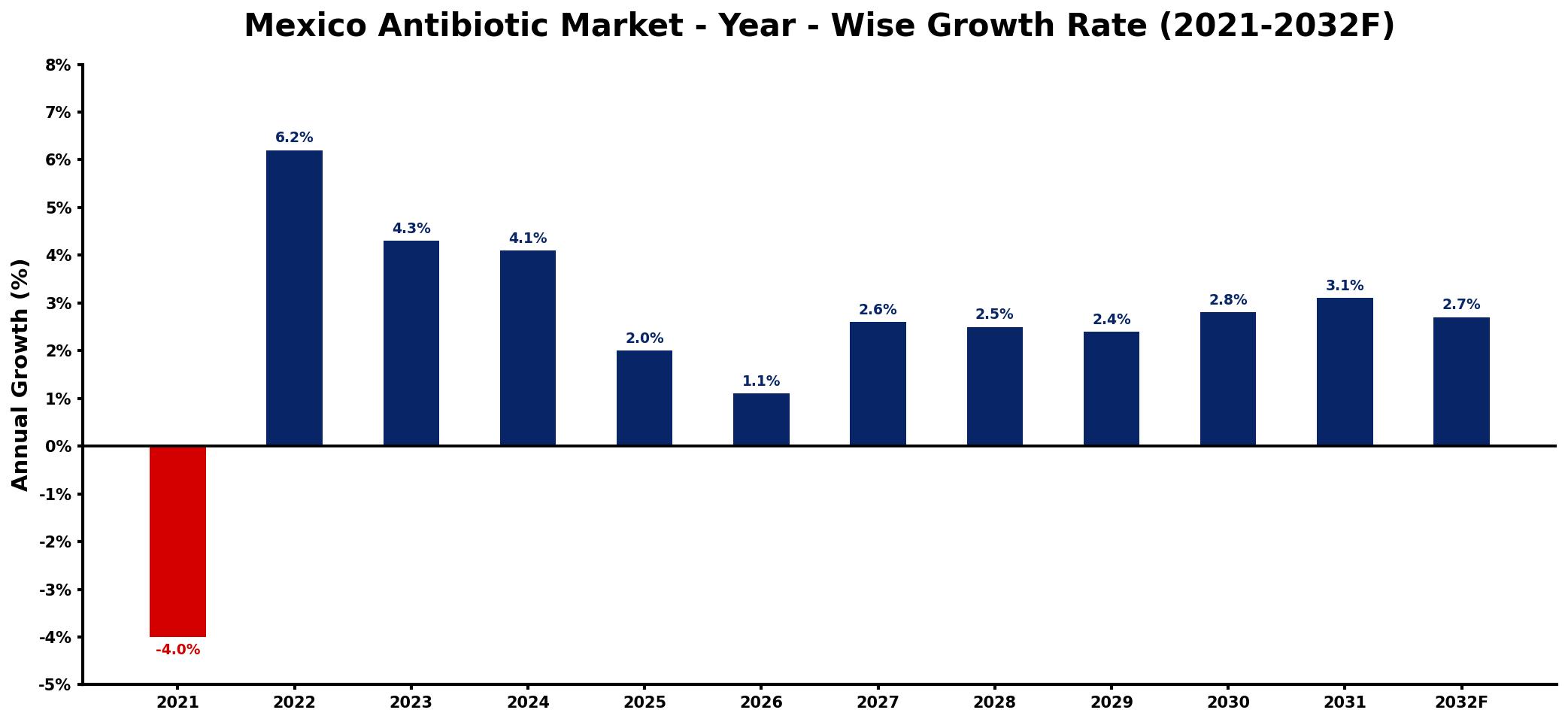 Mexico Antibiotic Market Year-wise Growth Rate and Key Drivers