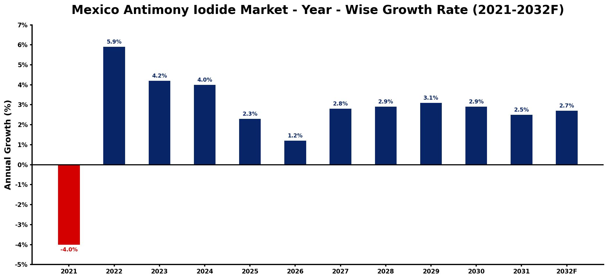 Mexico Antimony Iodide Market Year-wise Growth Rate and Key Drivers