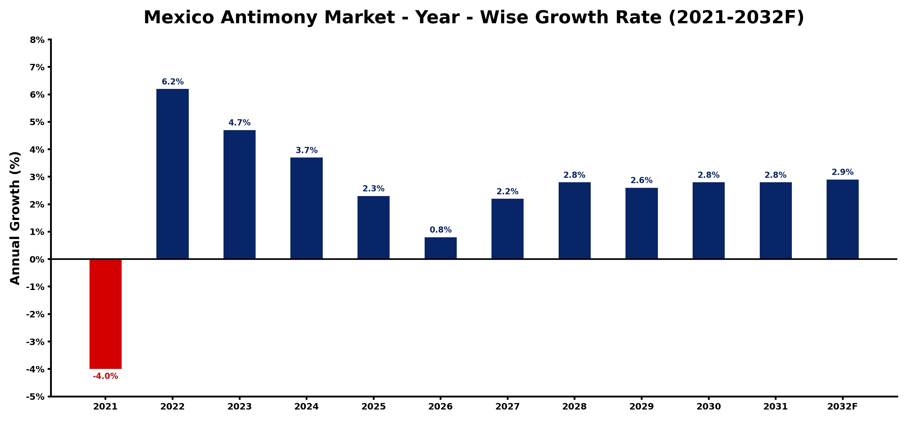 Mexico Antimony Market Year-wise Growth Rate and Key Drivers
