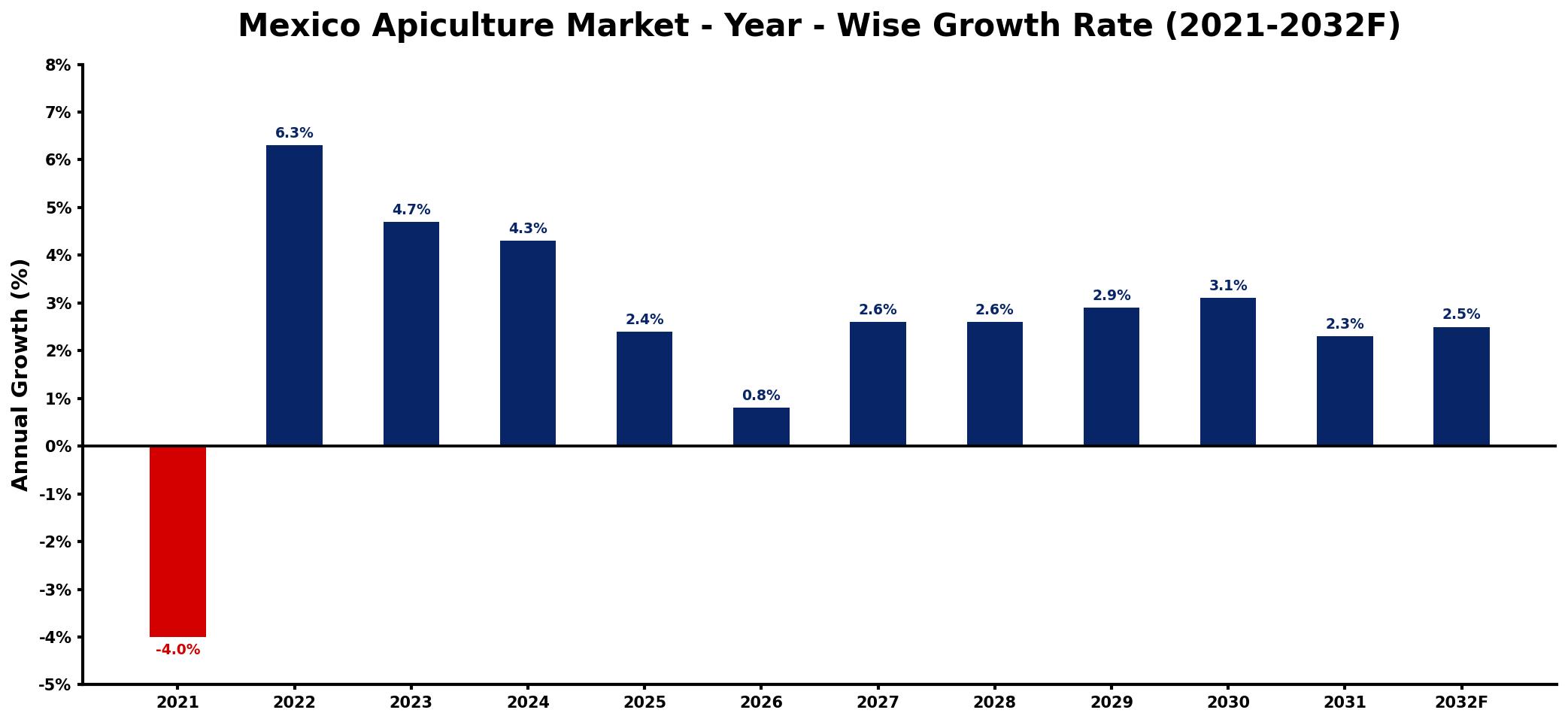 Mexico Apiculture Market Year-wise Growth Rate and Key Drivers