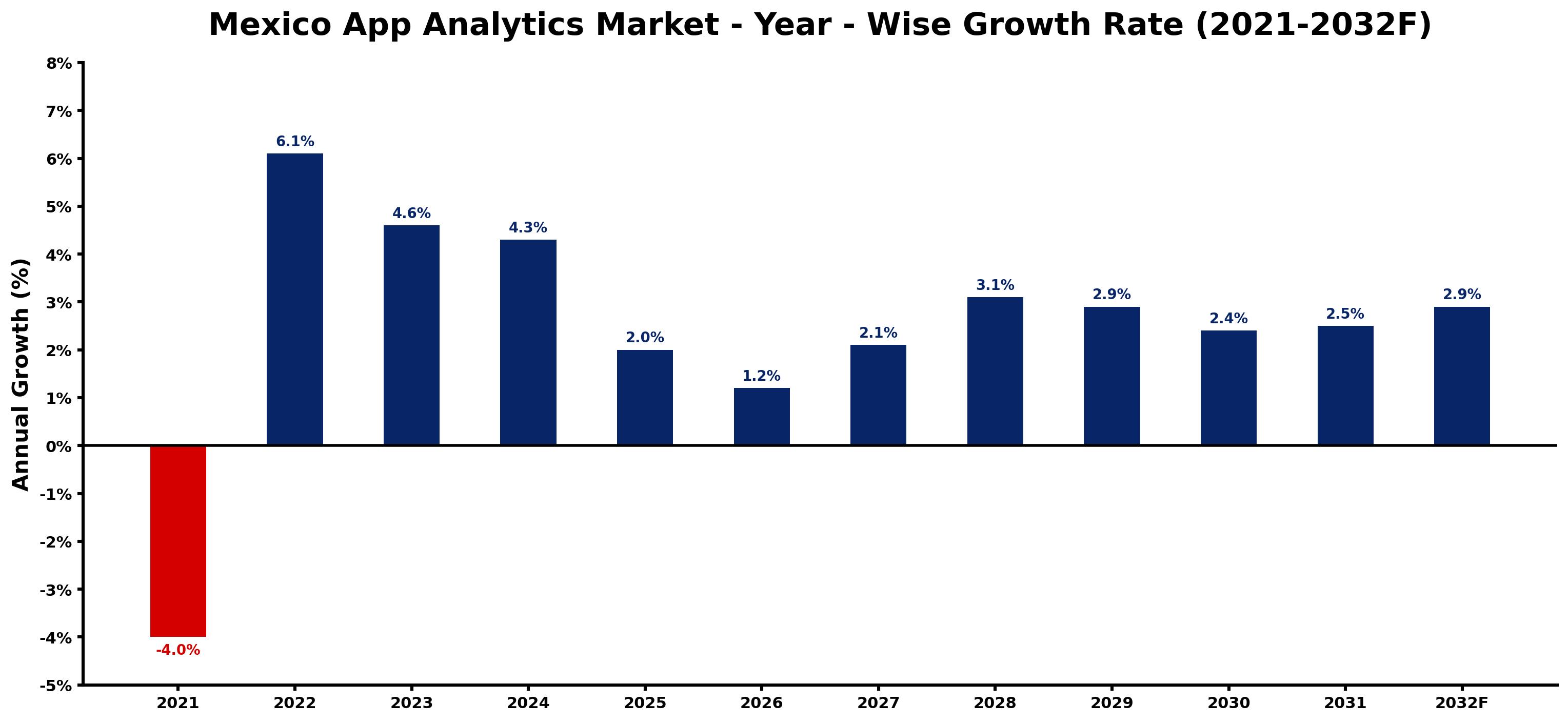 Mexico App Analytics Market Year-wise Growth Rate and Key Drivers
