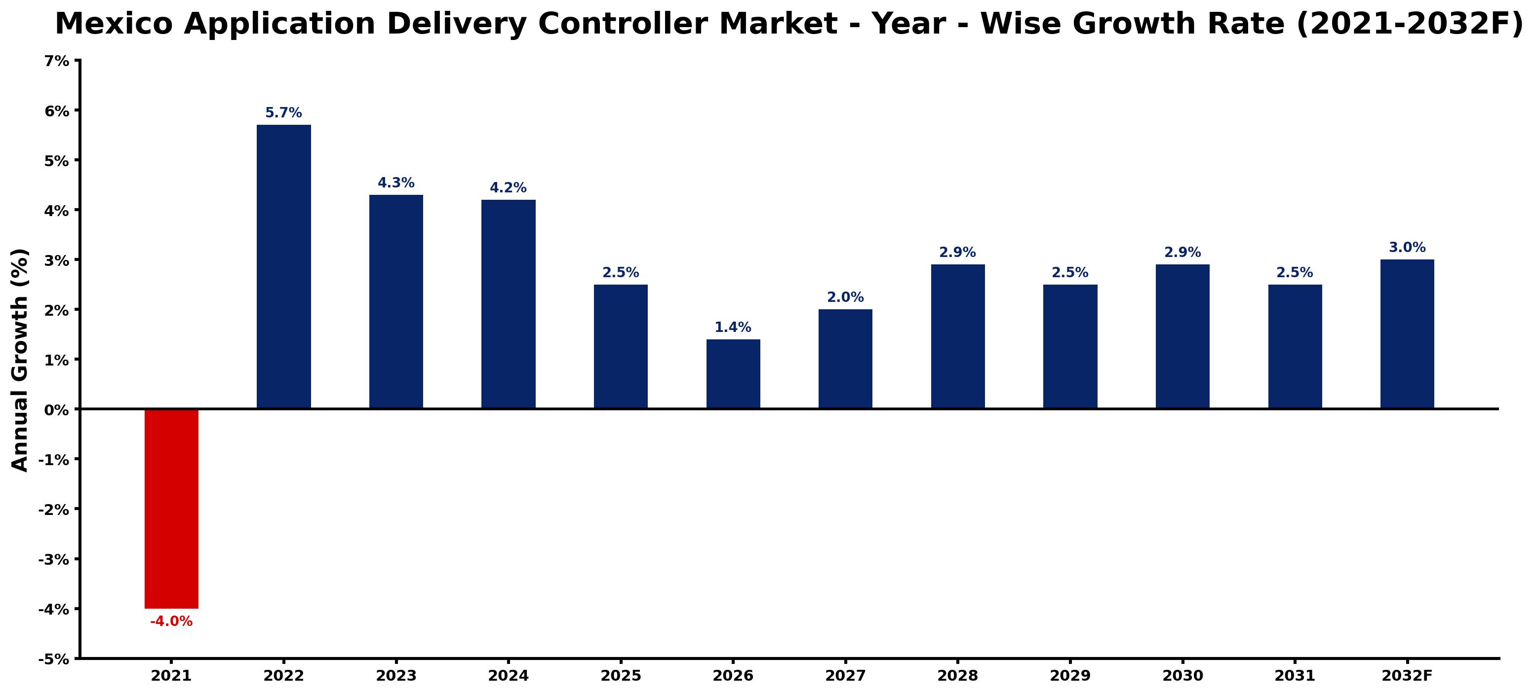 Mexico Application Delivery Controller Market Year-wise Growth Rate and Key Drivers