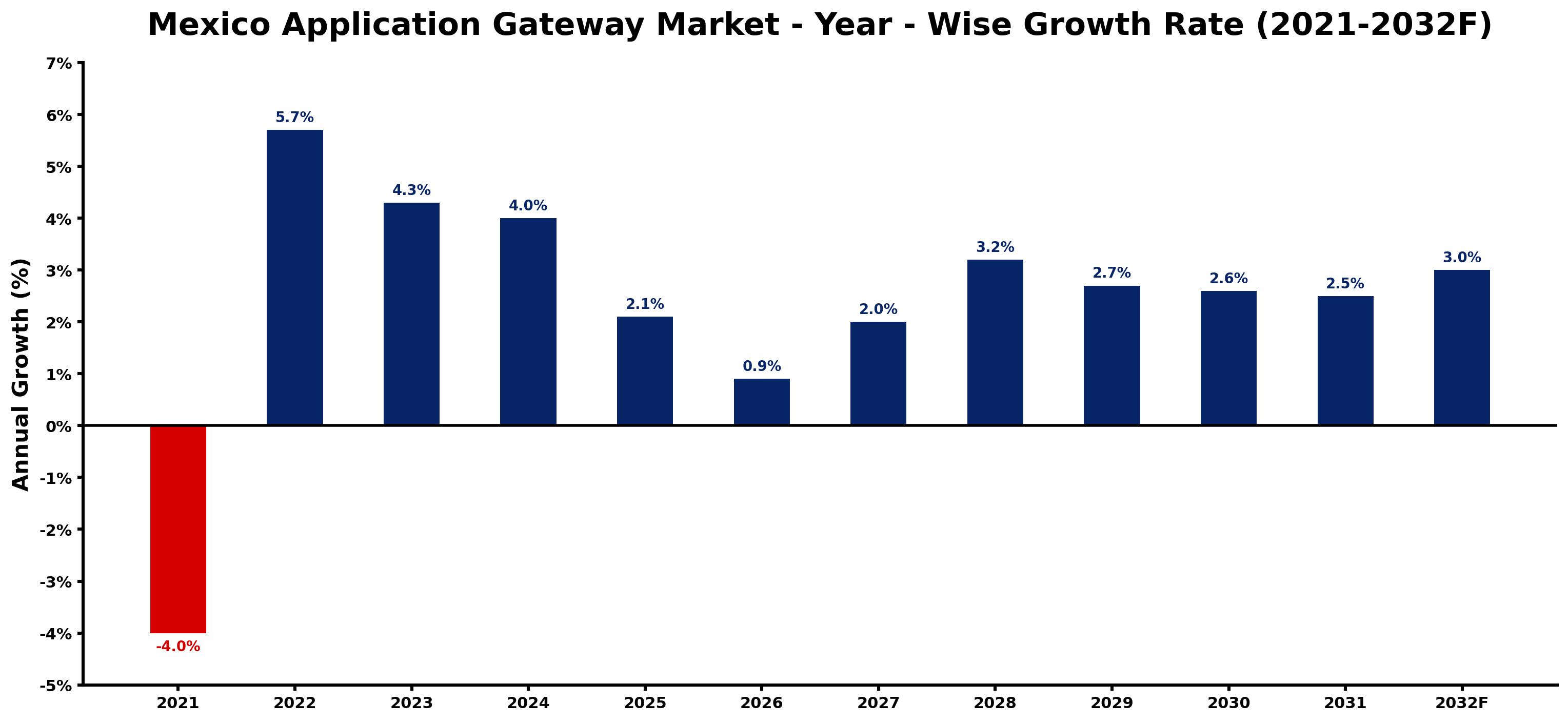 Mexico Application Gateway Market Year-wise Growth Rate and Key Drivers
