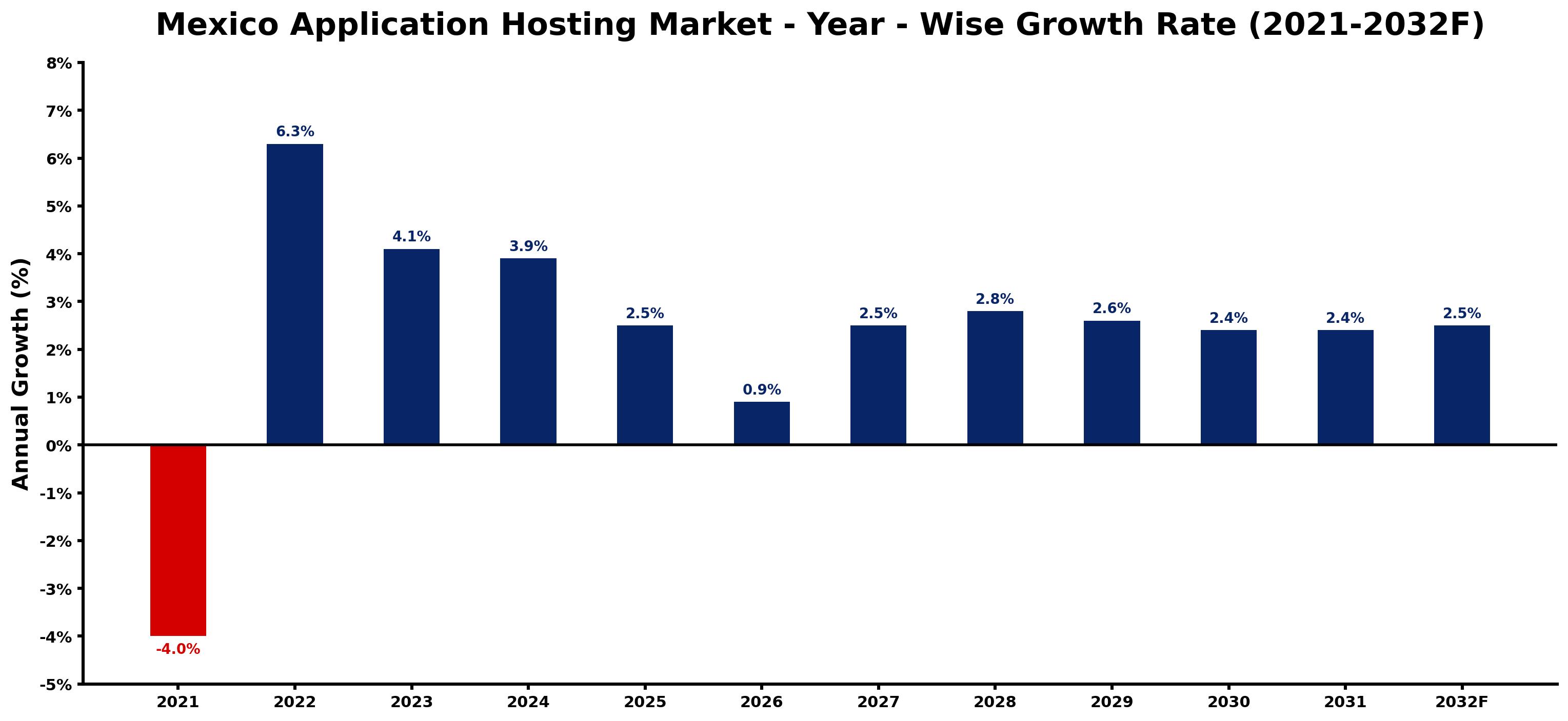 Mexico Application Hosting Market Year-wise Growth Rate and Key Drivers