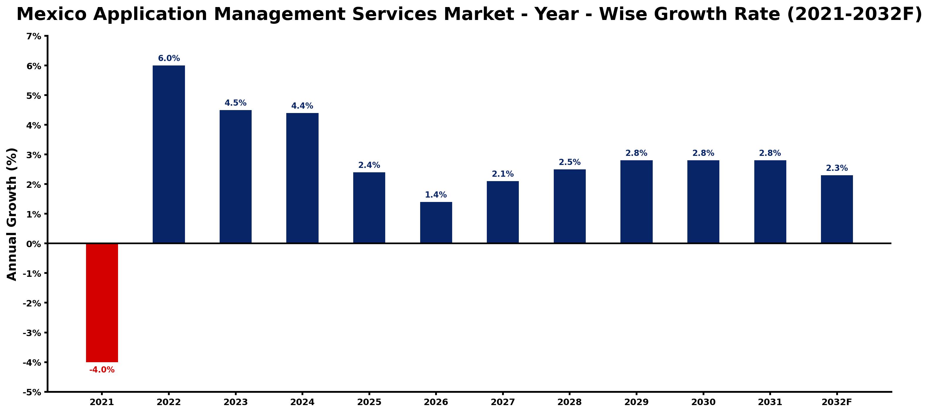 Mexico Application Management Services Market Year-wise Growth Rate and Key Drivers