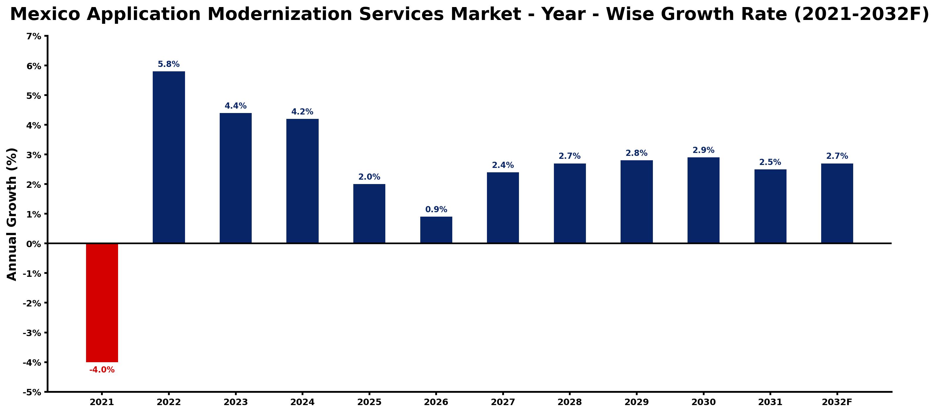 Mexico Application Modernization Services Market Year-wise Growth Rate and Key Drivers