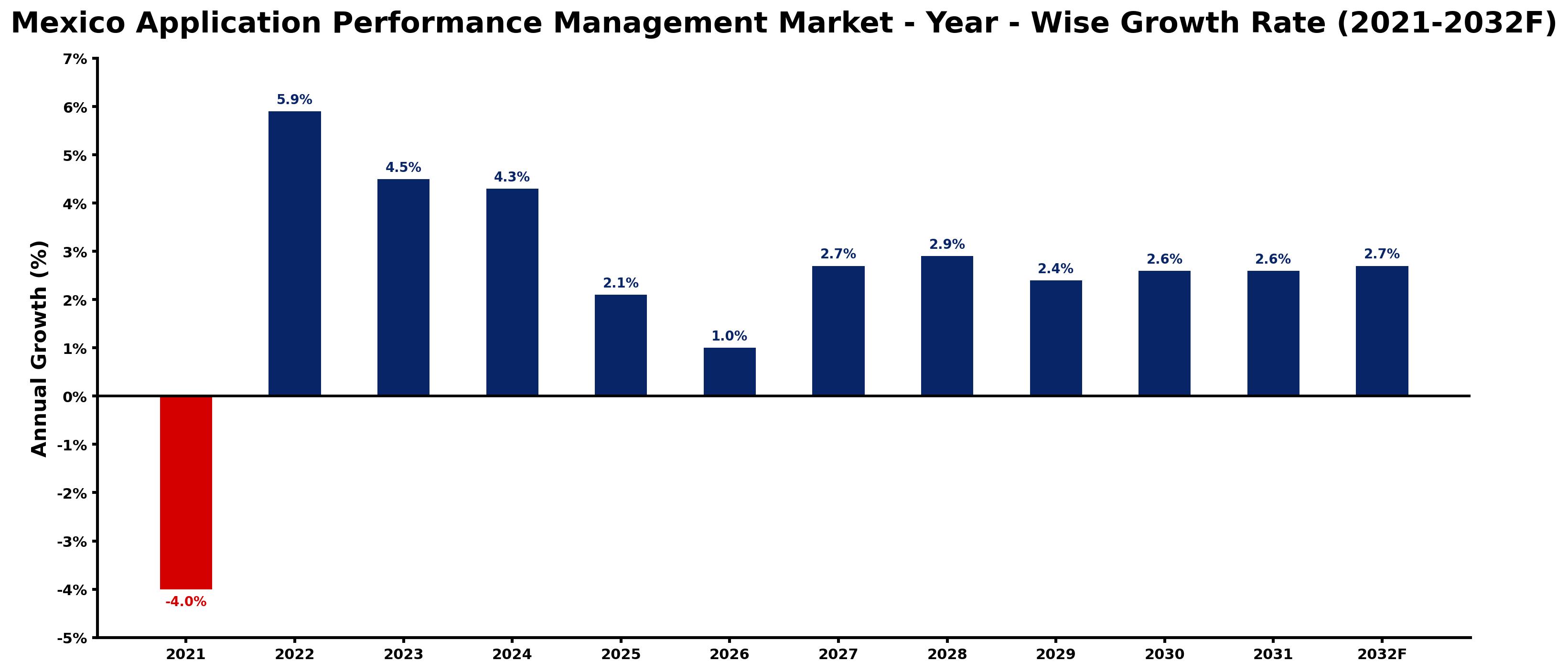 Mexico Application Performance Management Market Year-wise Growth Rate and Key Drivers