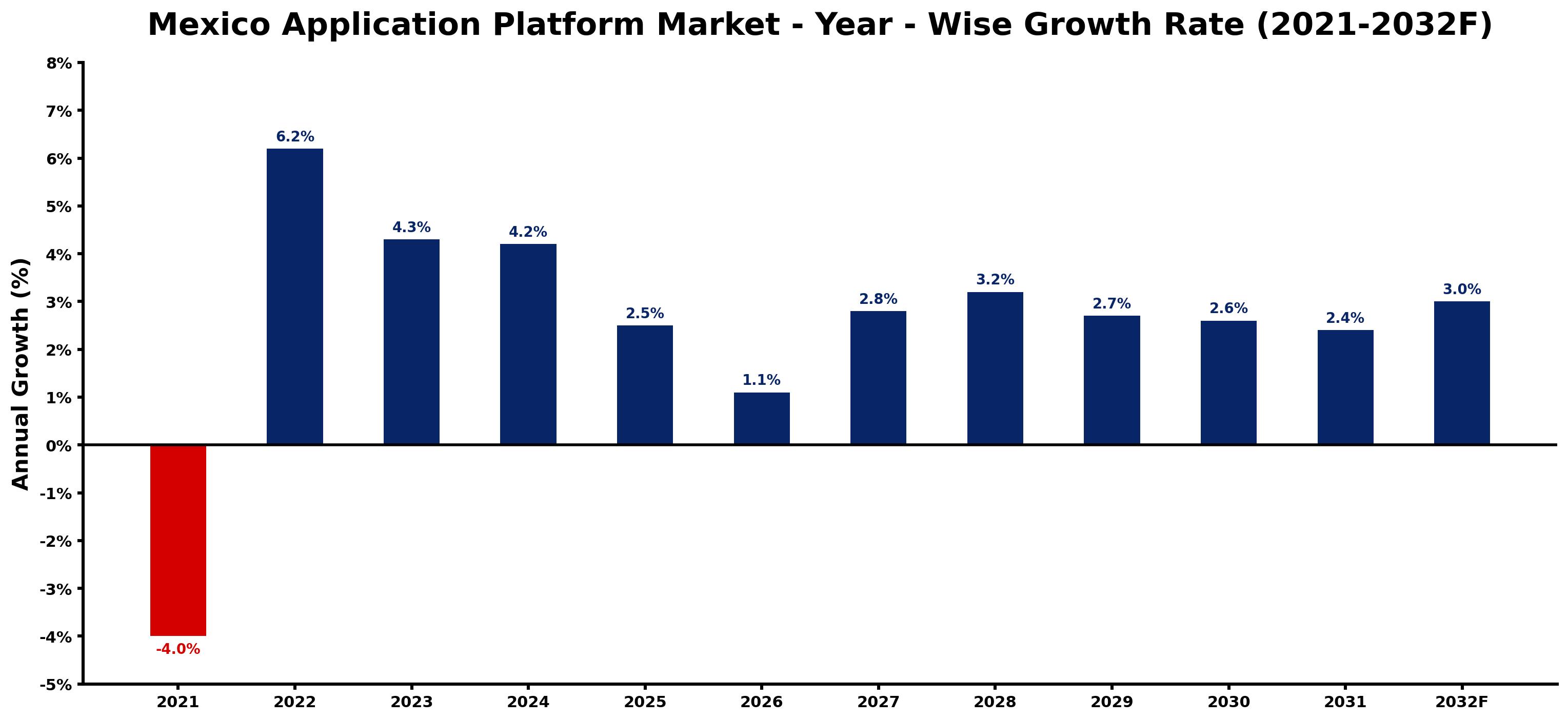 Mexico Application Platform Market Year-wise Growth Rate and Key Drivers
