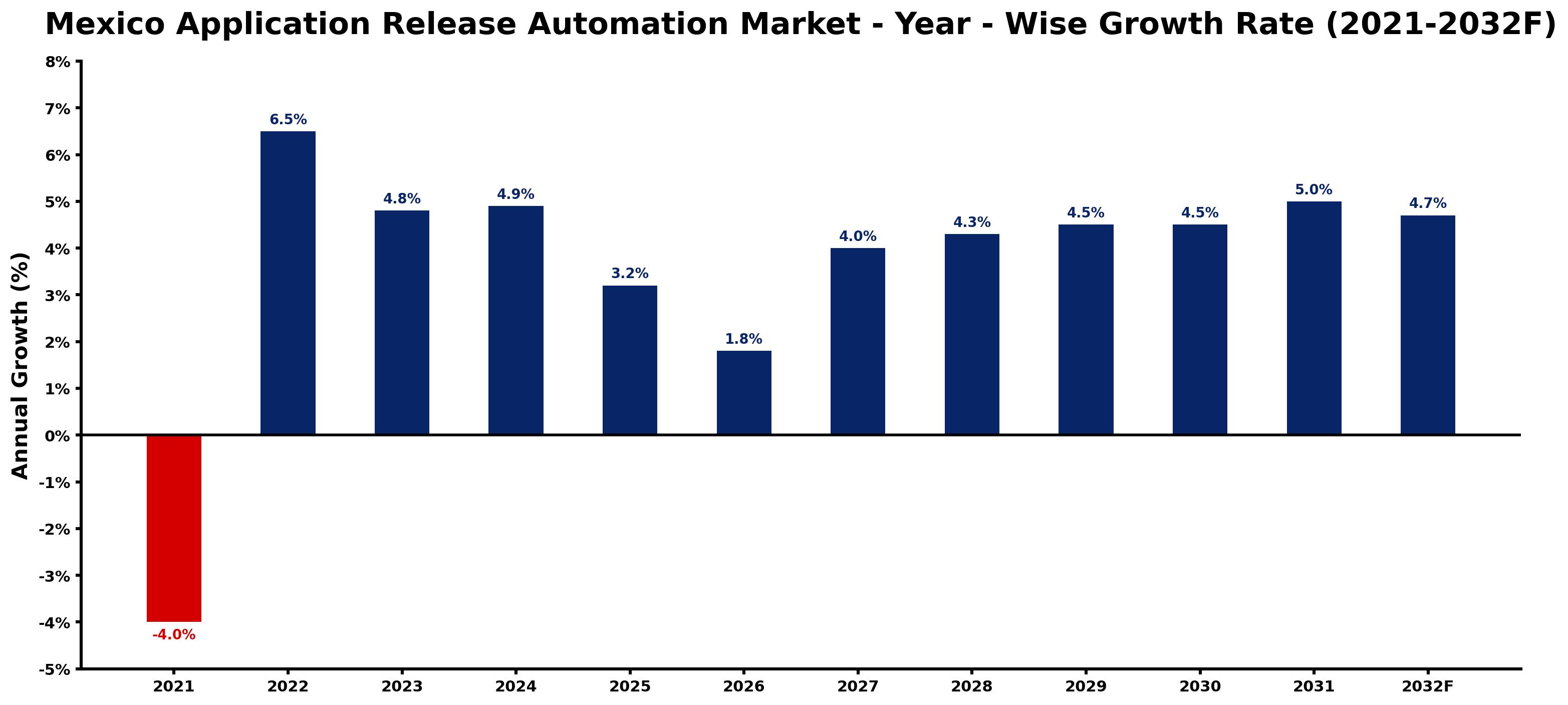 Mexico Application Release Automation Market Year-wise Growth Rate and Key Drivers