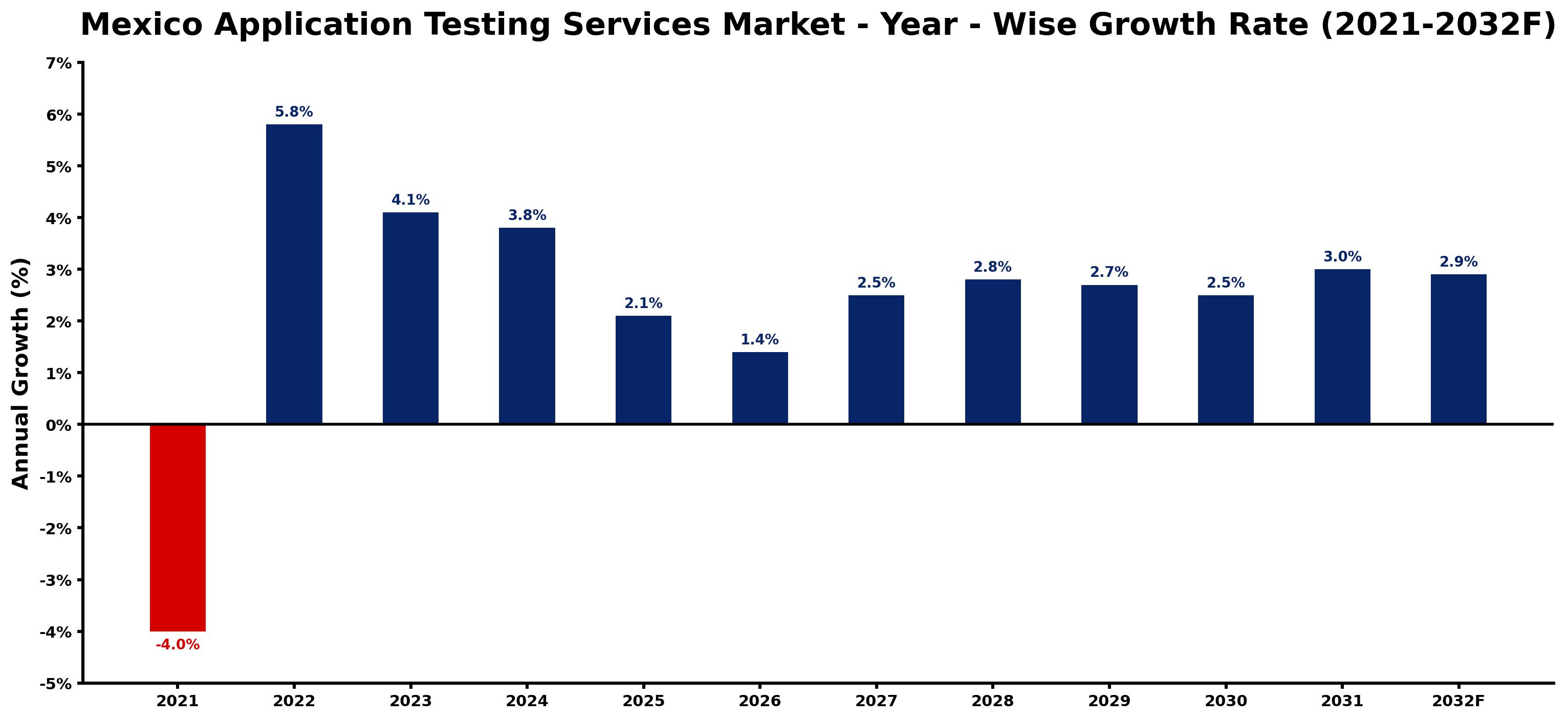 Mexico Application Testing Services Market Year-wise Growth Rate and Key Drivers