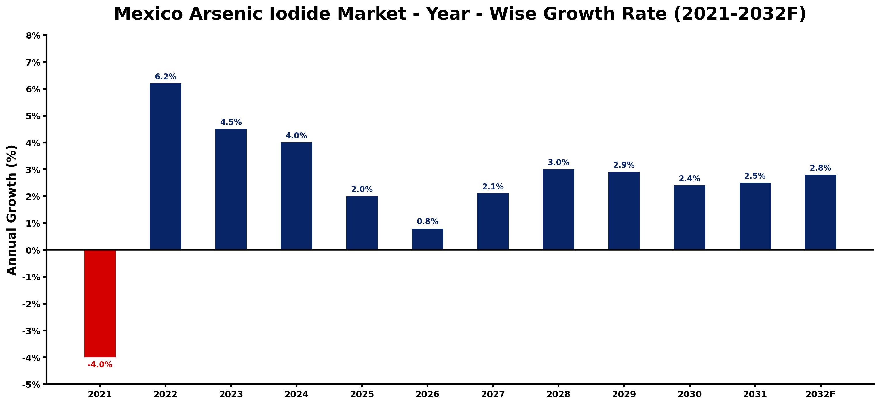 Mexico Arsenic Iodide Market Year-wise Growth Rate and Key Drivers
