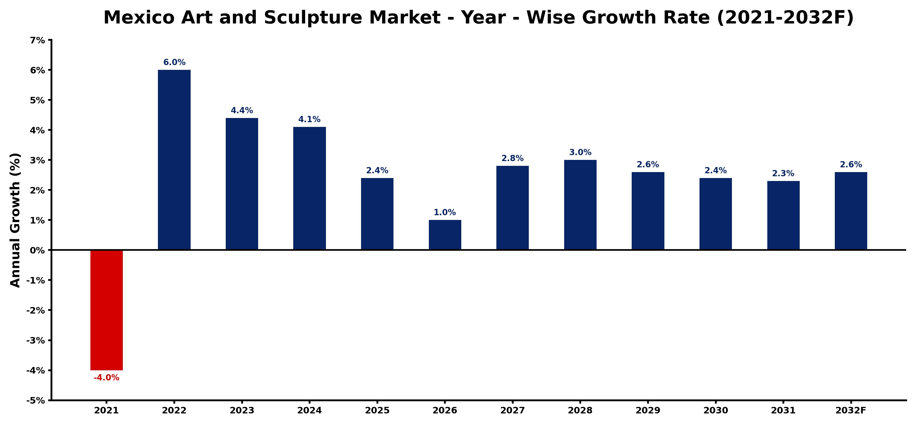 Mexico Art and Sculpture Market Year-wise Growth Rate and Key Drivers