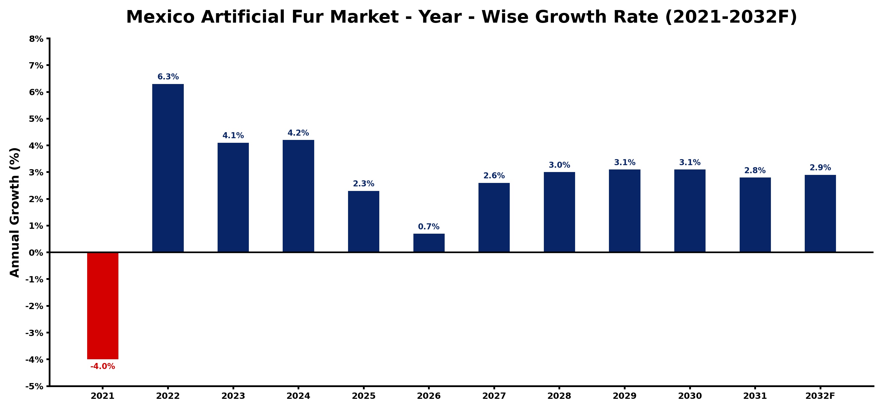 Mexico Artificial Fur Market Year-wise Growth Rate and Key Drivers