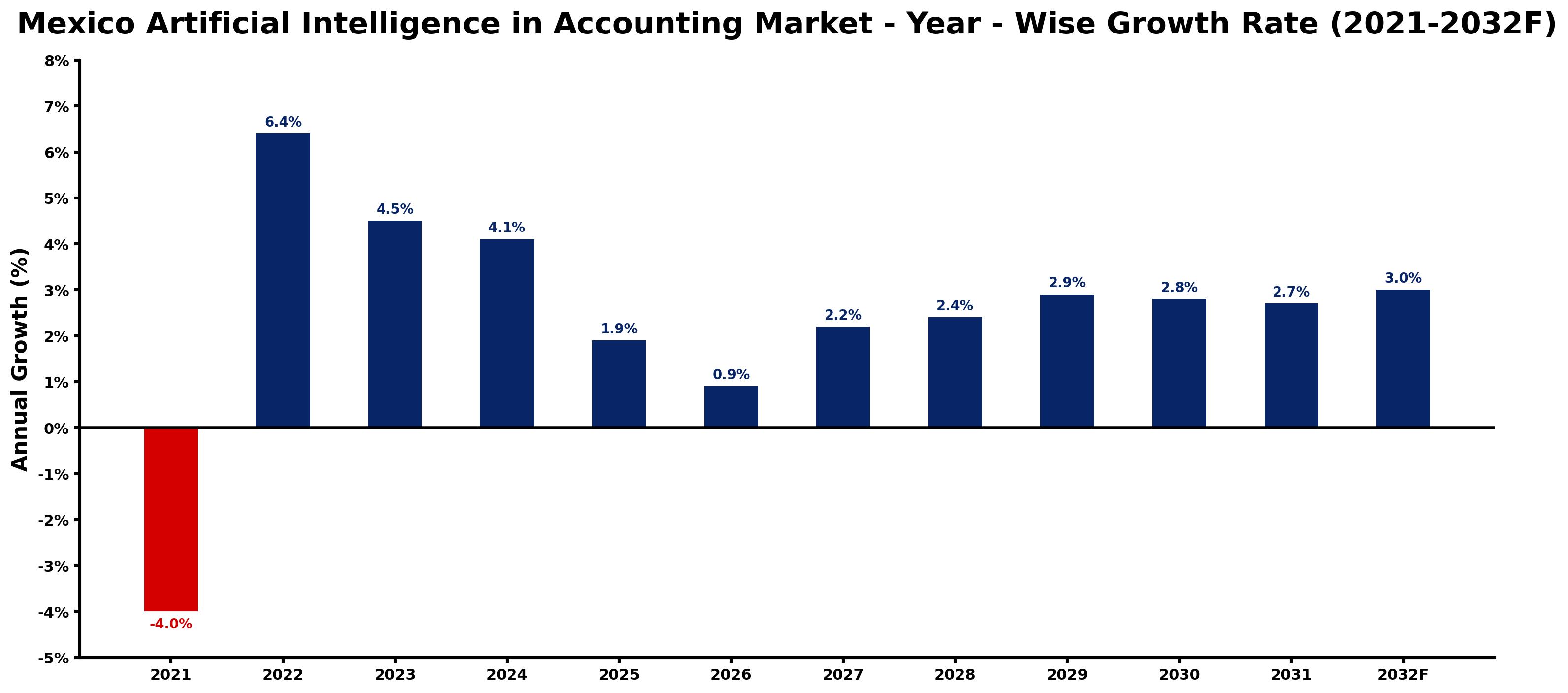 Mexico Artificial Intelligence in Accounting Market Year-wise Growth Rate and Key Drivers