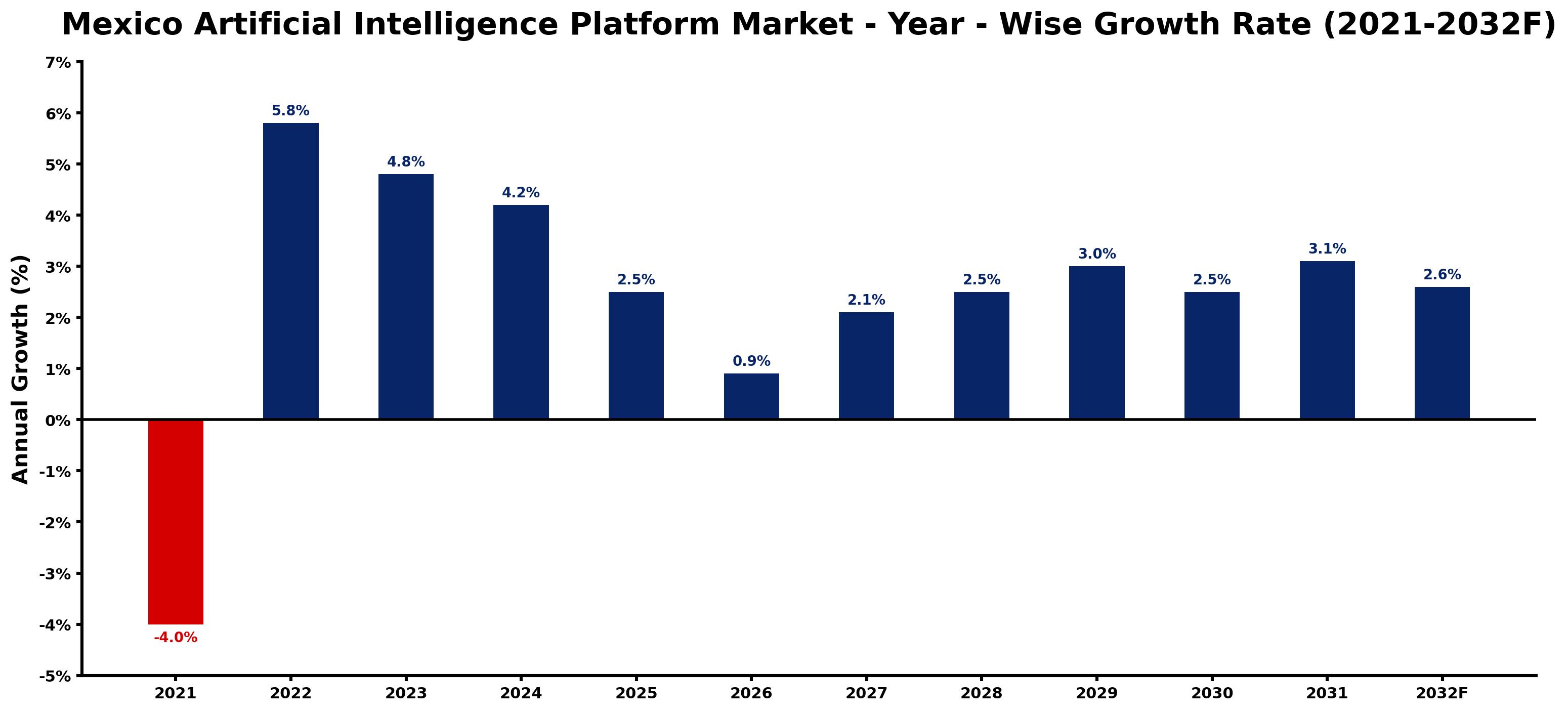 Mexico Artificial Intelligence Platform Market Year-wise Growth Rate and Key Drivers