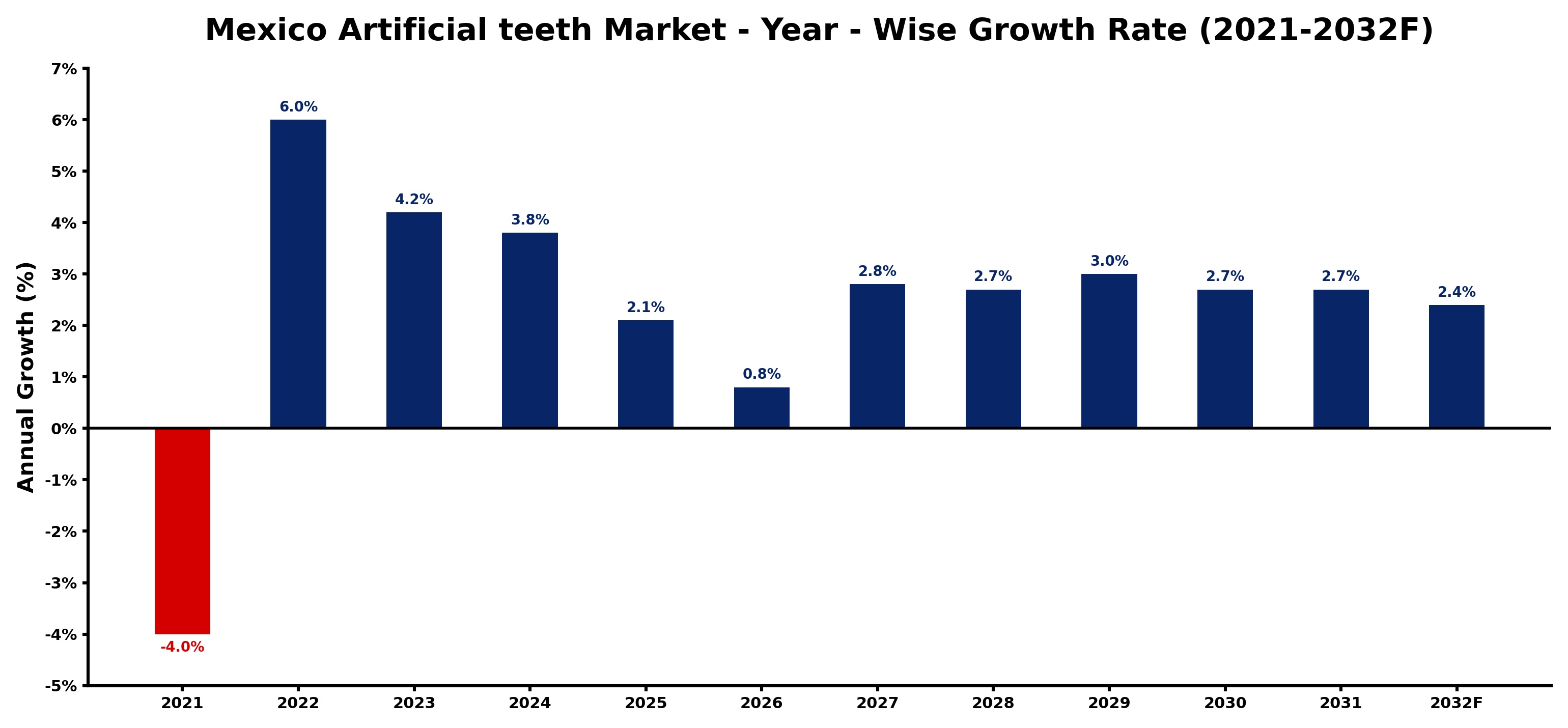Mexico Artificial teeth Market Year-wise Growth Rate and Key Drivers