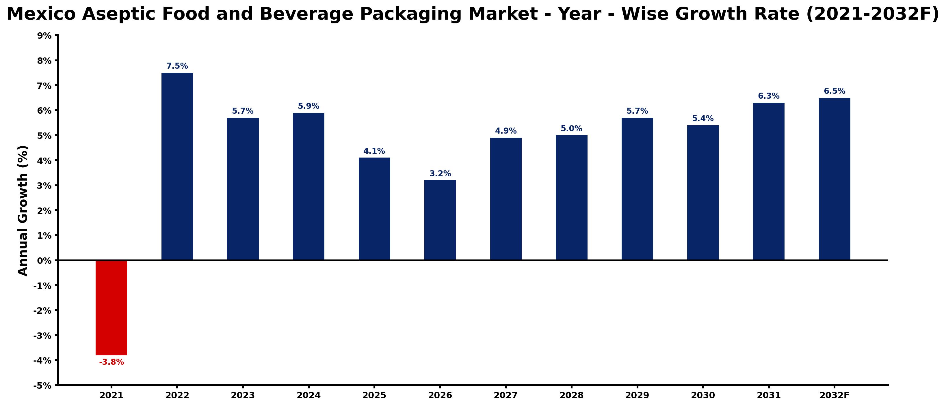 Mexico Aseptic Food and Beverage Packaging Market Year-wise Growth Rate and Key Drivers