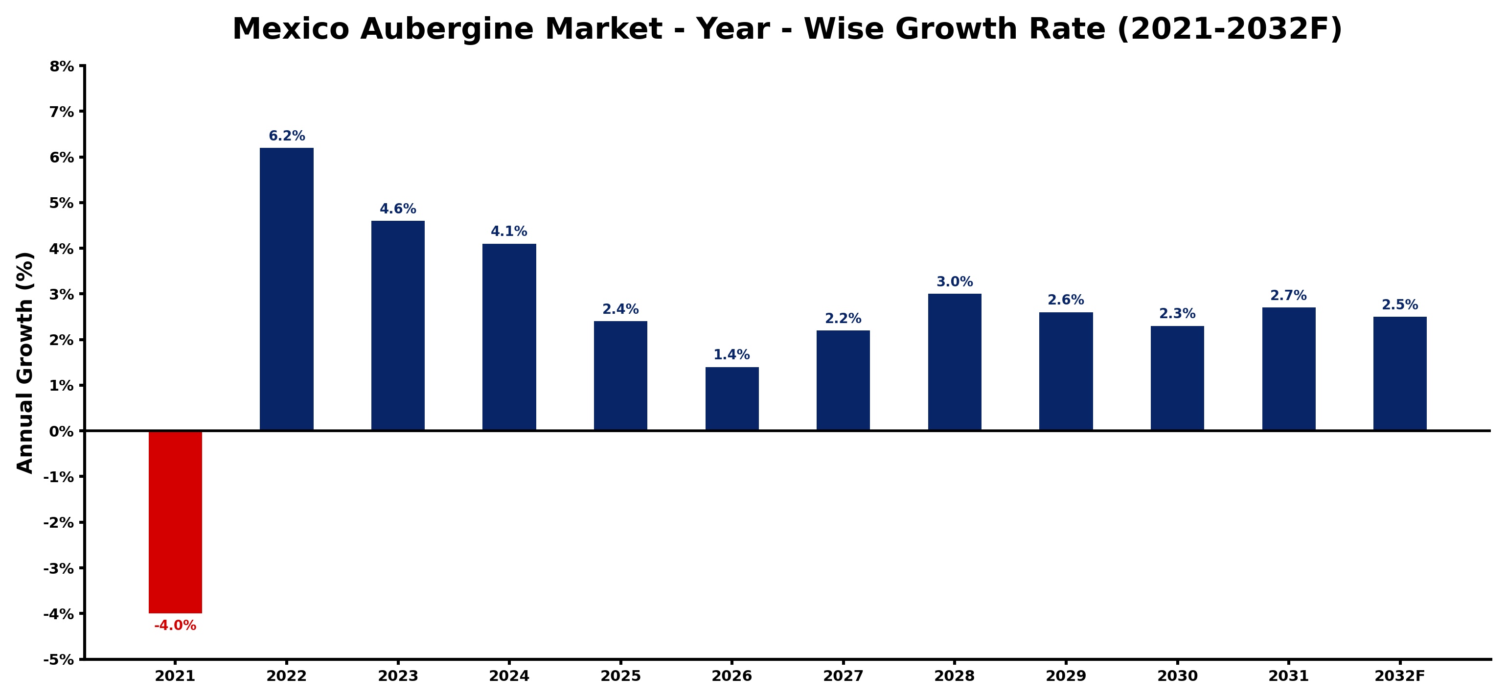 Mexico Aubergine  Market Year-wise Growth Rate and Key Drivers