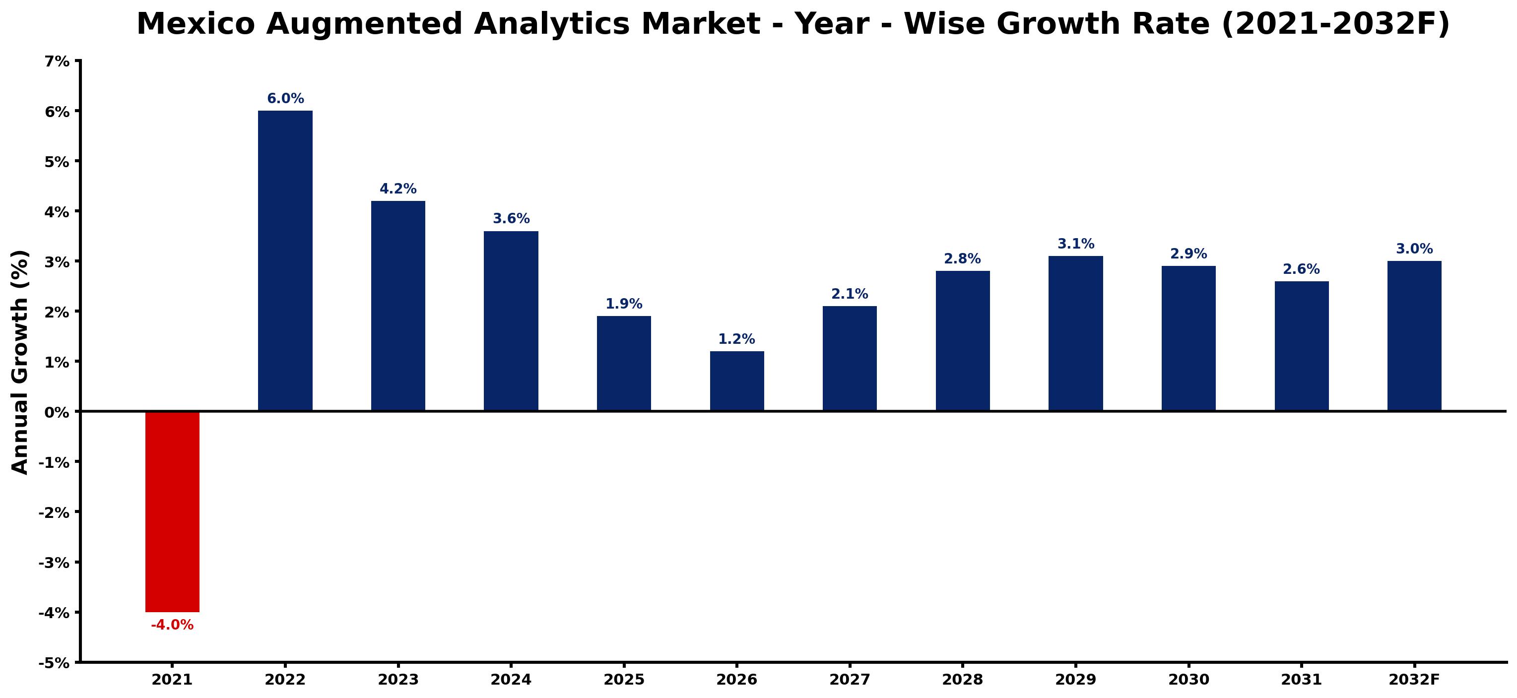 Mexico Augmented Analytics Market Year-wise Growth Rate and Key Drivers
