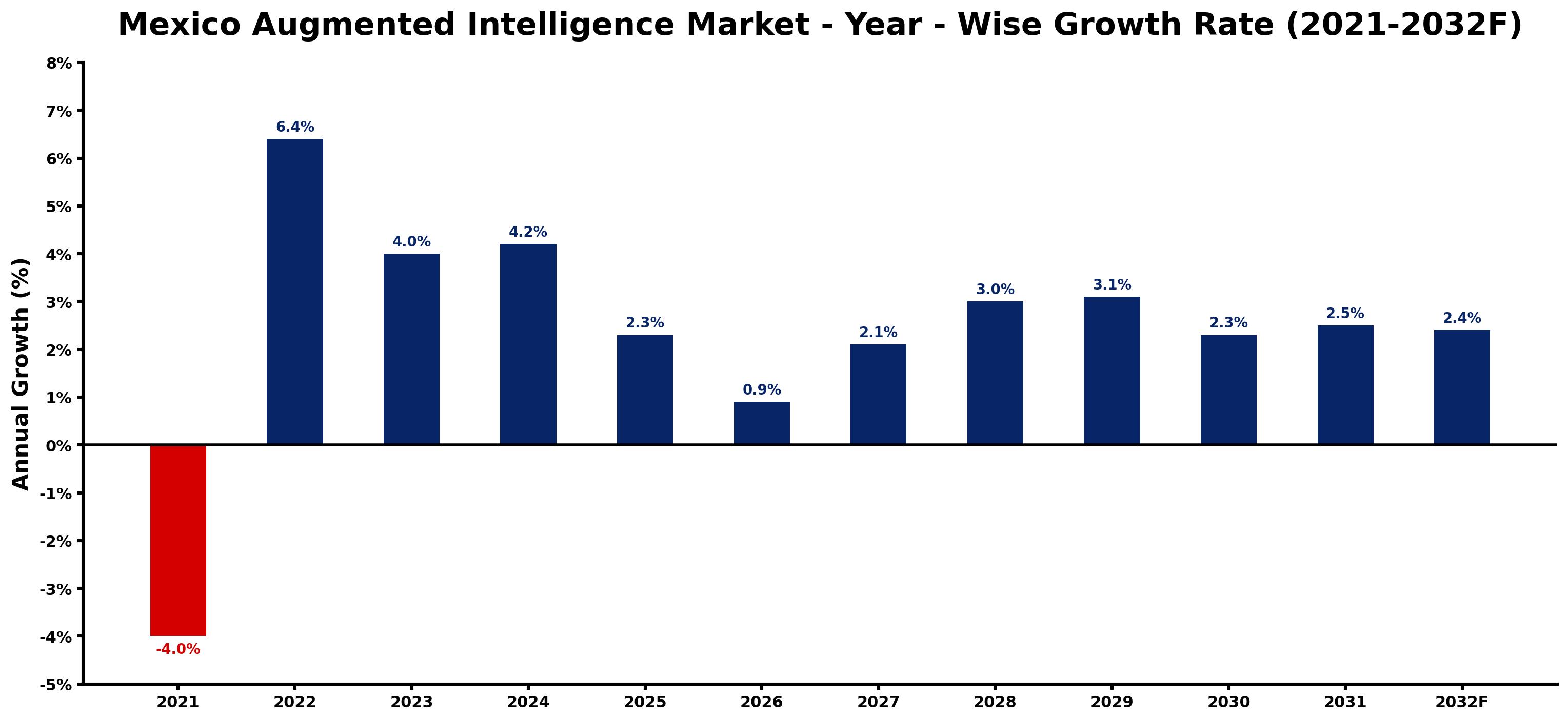 Mexico Augmented Intelligence Market Year-wise Growth Rate and Key Drivers