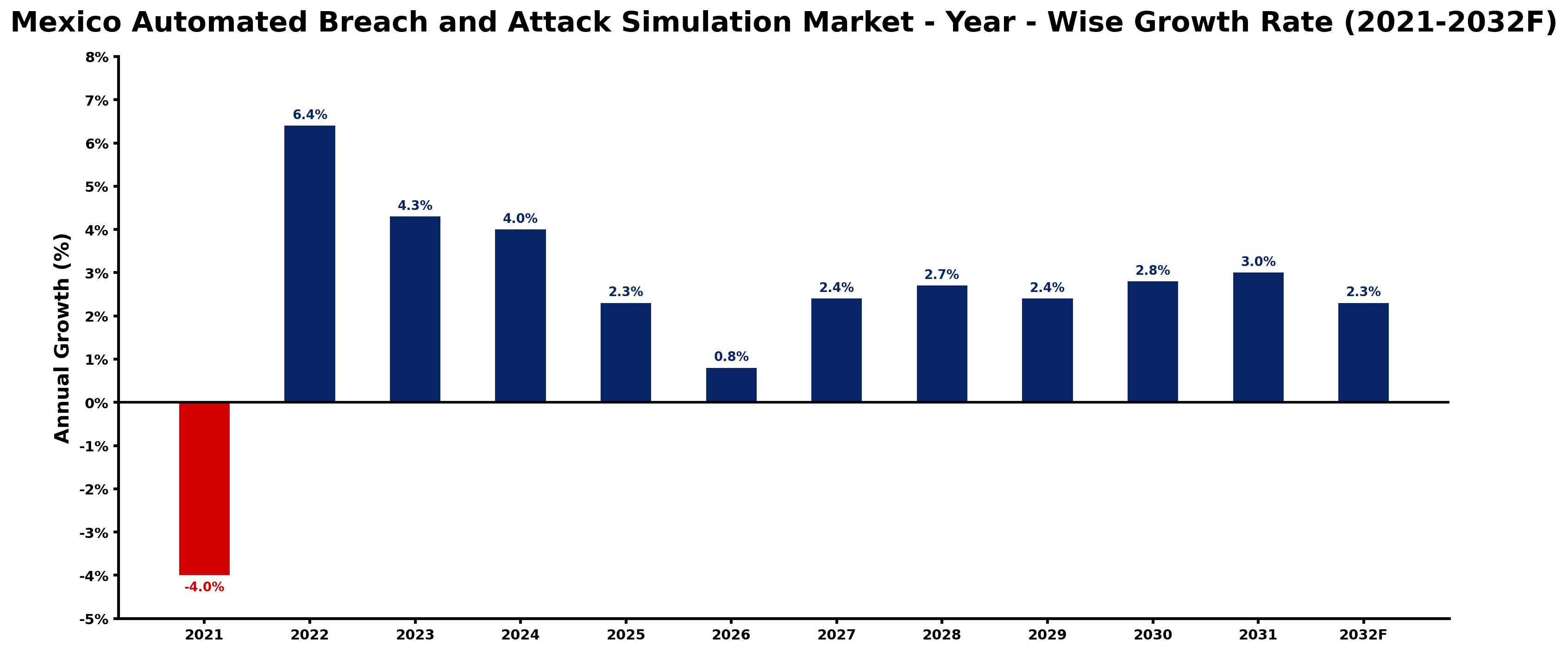 Mexico Automated Breach and Attack Simulation Market Year-wise Growth Rate and Key Drivers