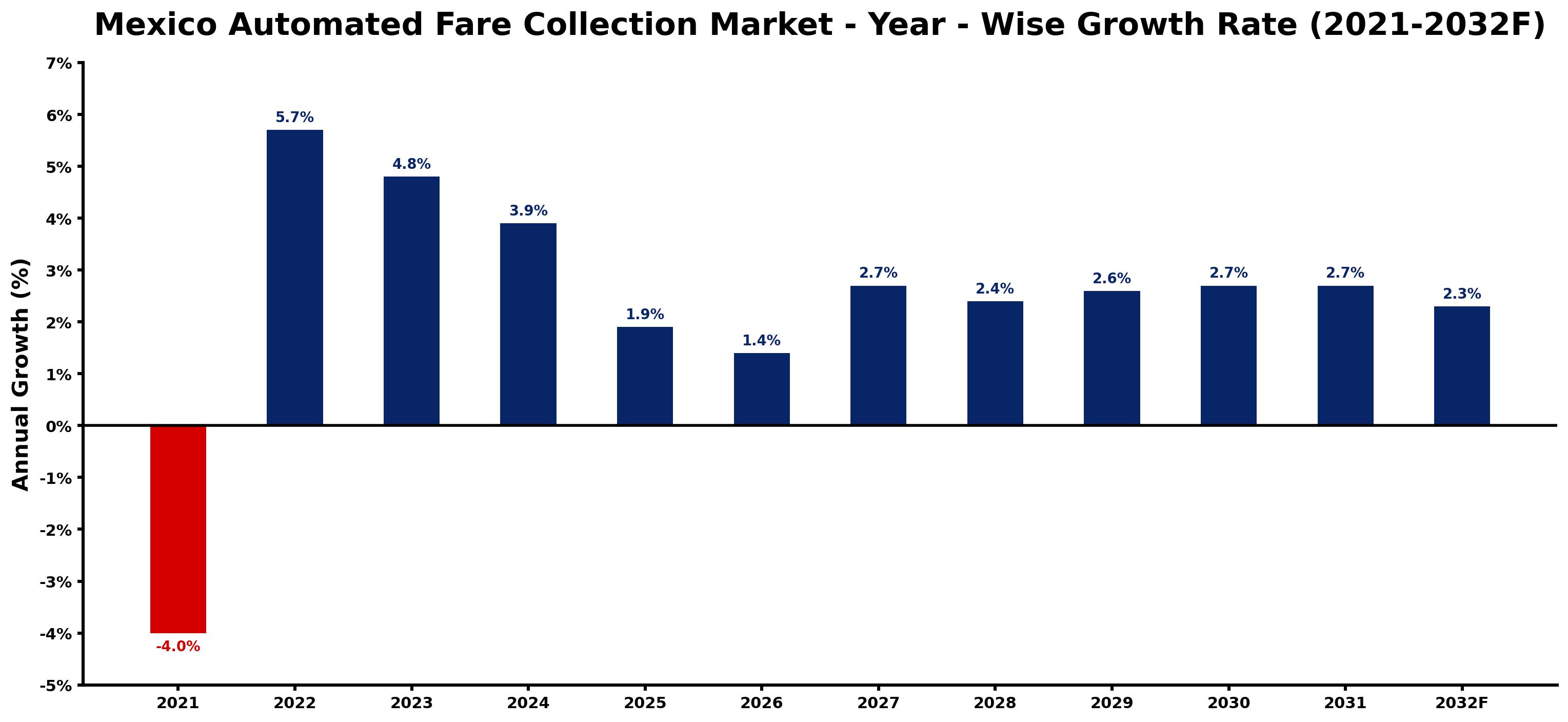 Mexico Automated Fare Collection Market Year-wise Growth Rate and Key Drivers