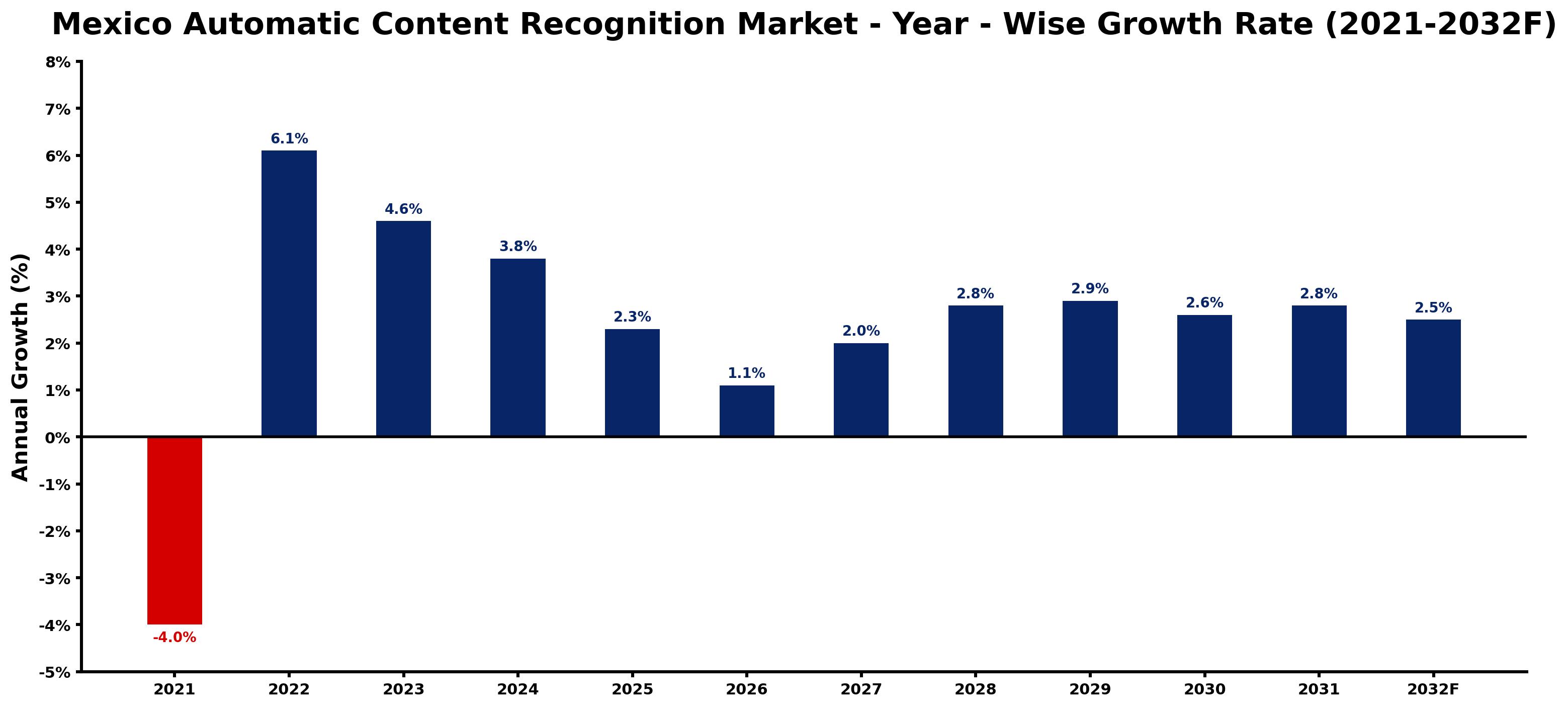 Mexico Automatic Content Recognition Market Year-wise Growth Rate and Key Drivers