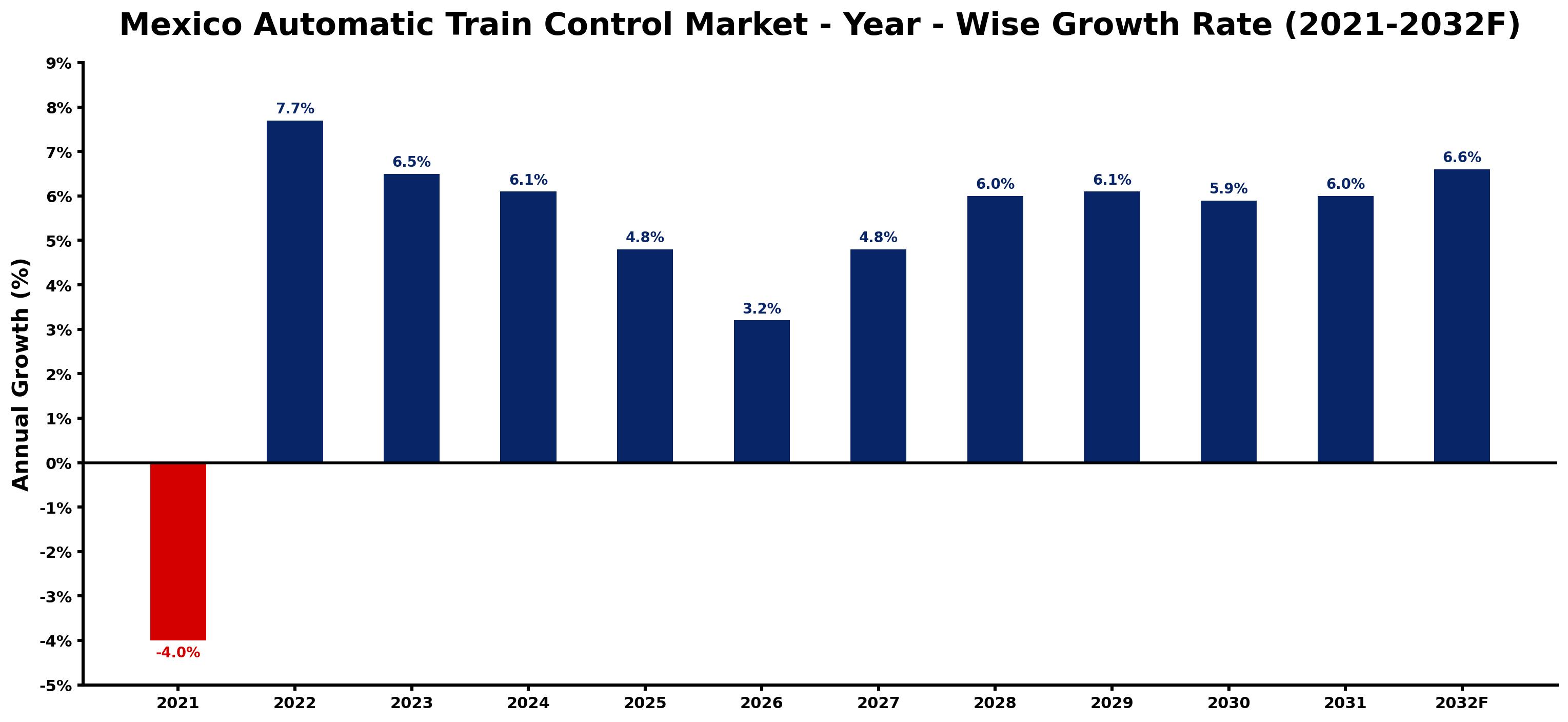 Mexico Automatic Train Control Market Year-wise Growth Rate and Key Drivers
