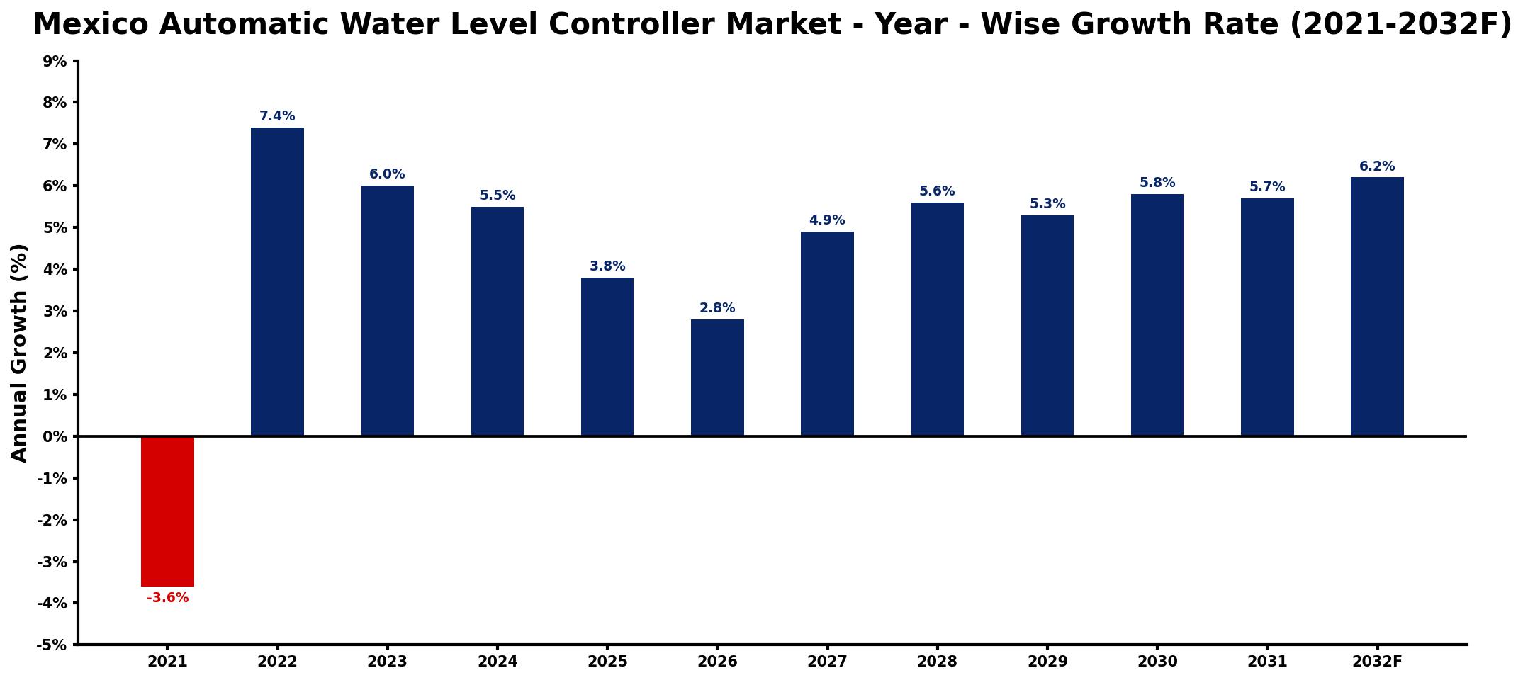 Mexico Automatic Water Level Controller Market Year-wise Growth Rate and Key Drivers