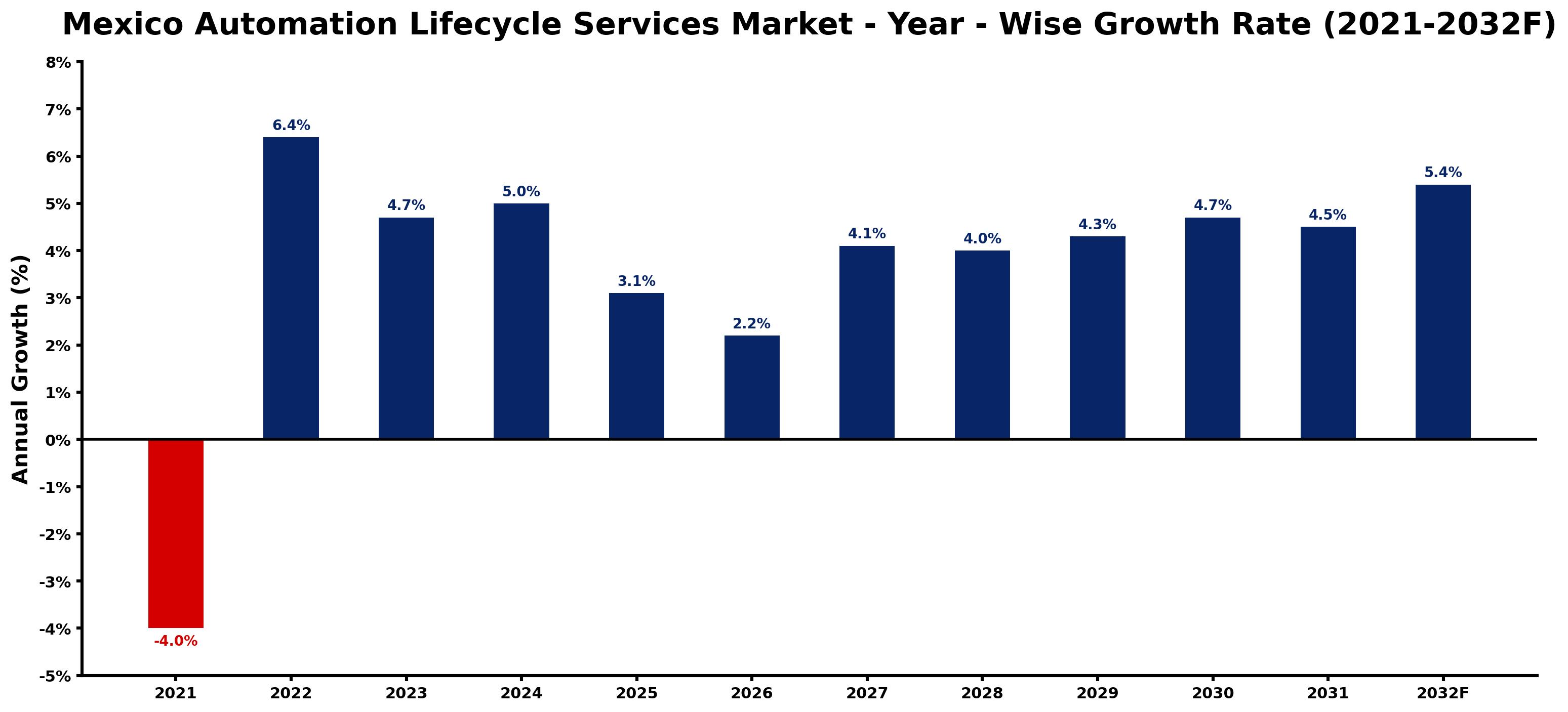 Mexico Automation Lifecycle Services Market Year-wise Growth Rate and Key Drivers