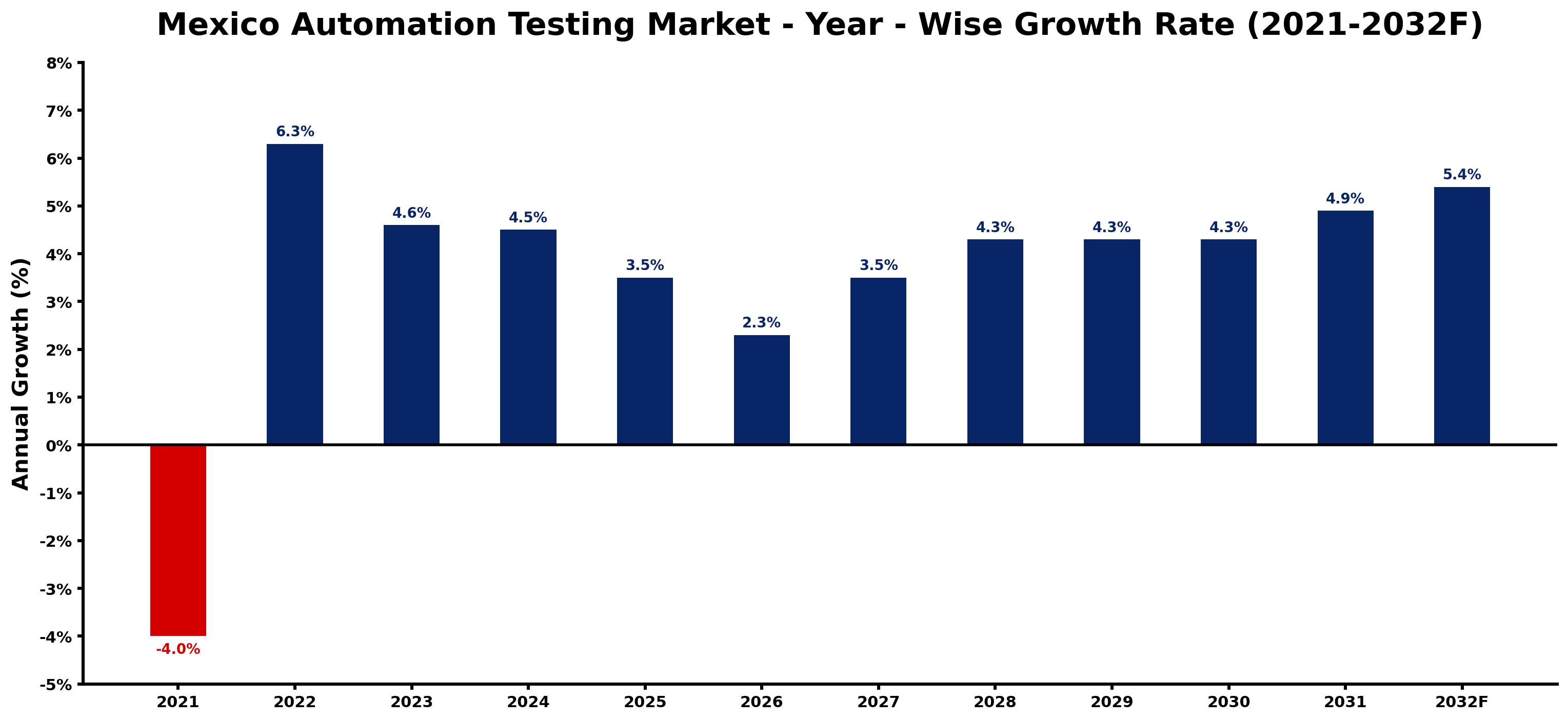 Mexico Automation Testing Market Year-wise Growth Rate and Key Drivers