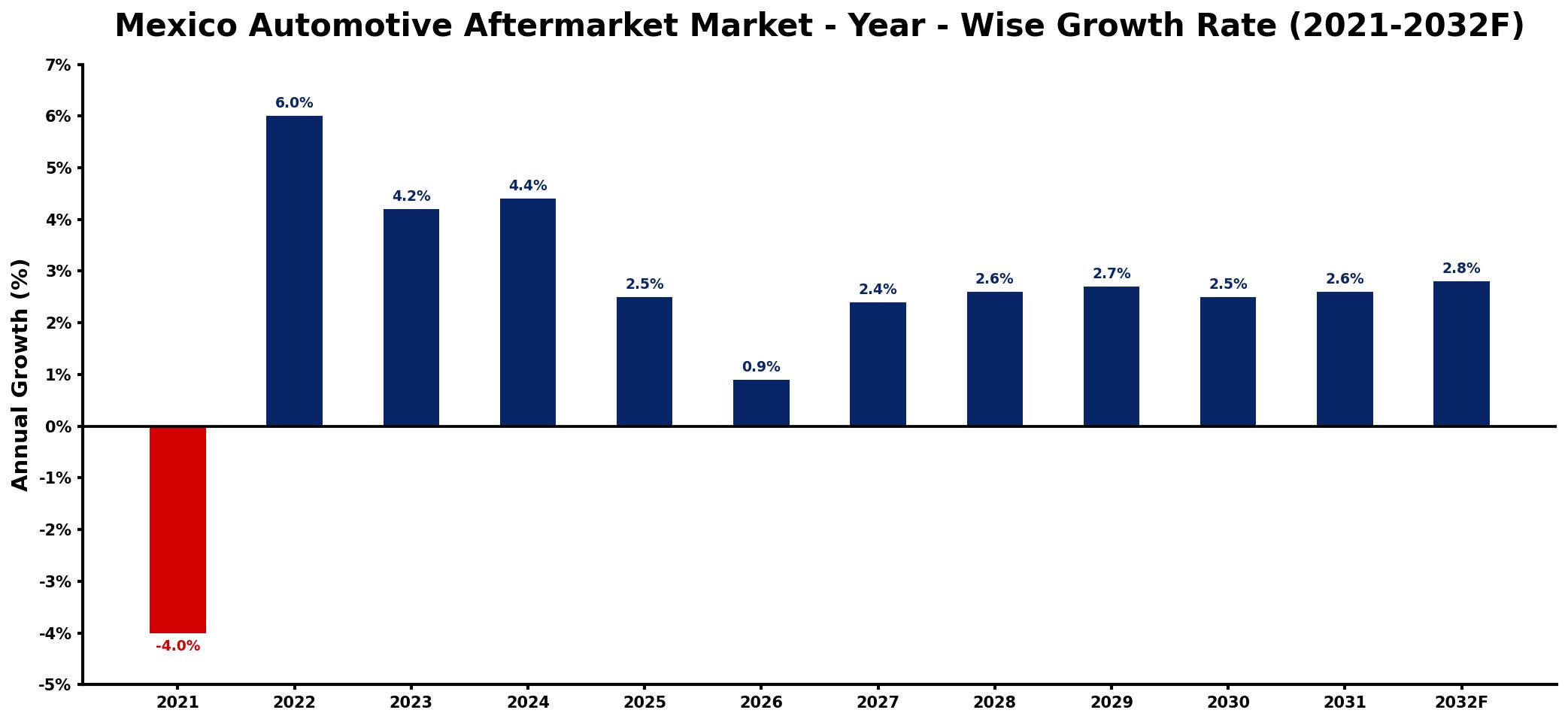 Mexico Automotive Aftermarket Market Year-wise Growth Rate and Key Drivers