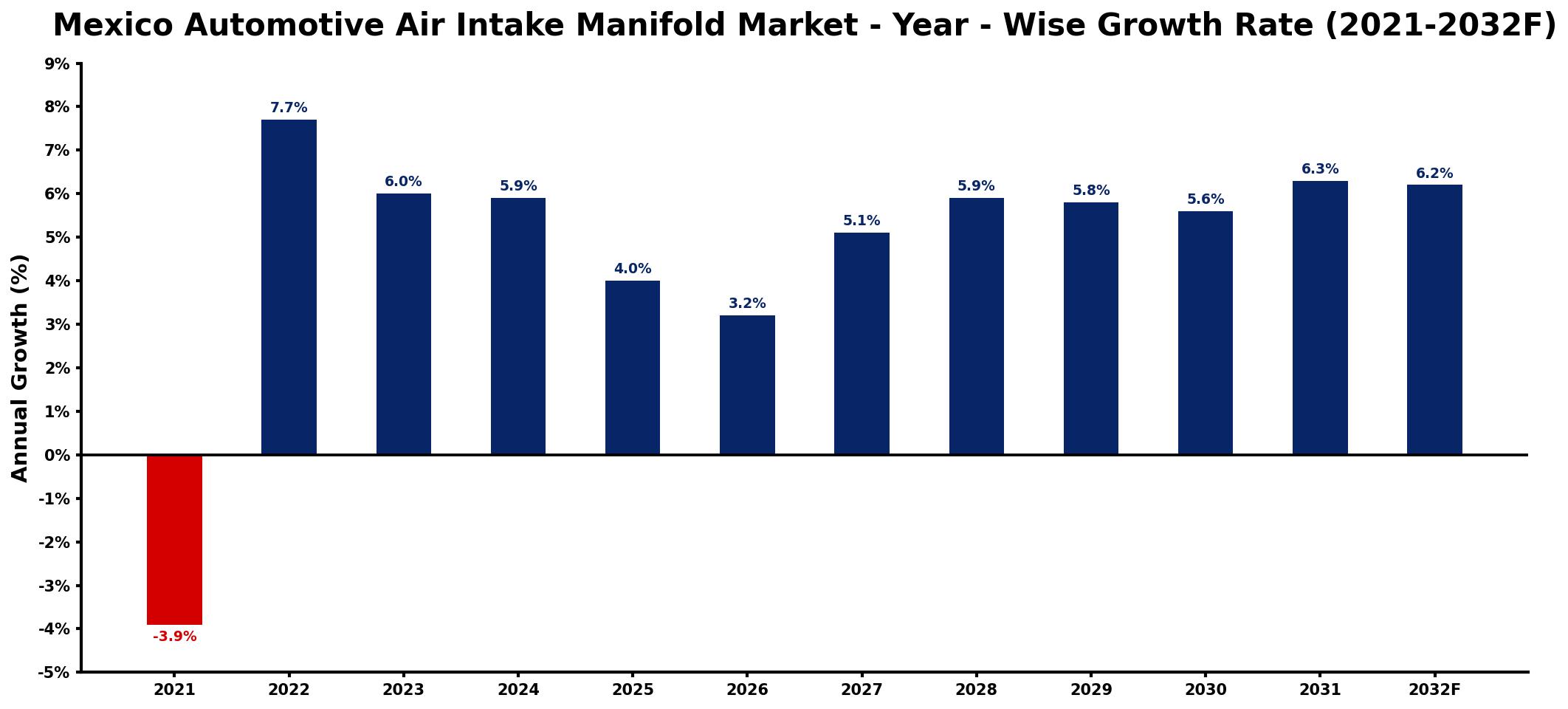 Mexico Automotive Air Intake Manifold Market Year-wise Growth Rate and Key Drivers
