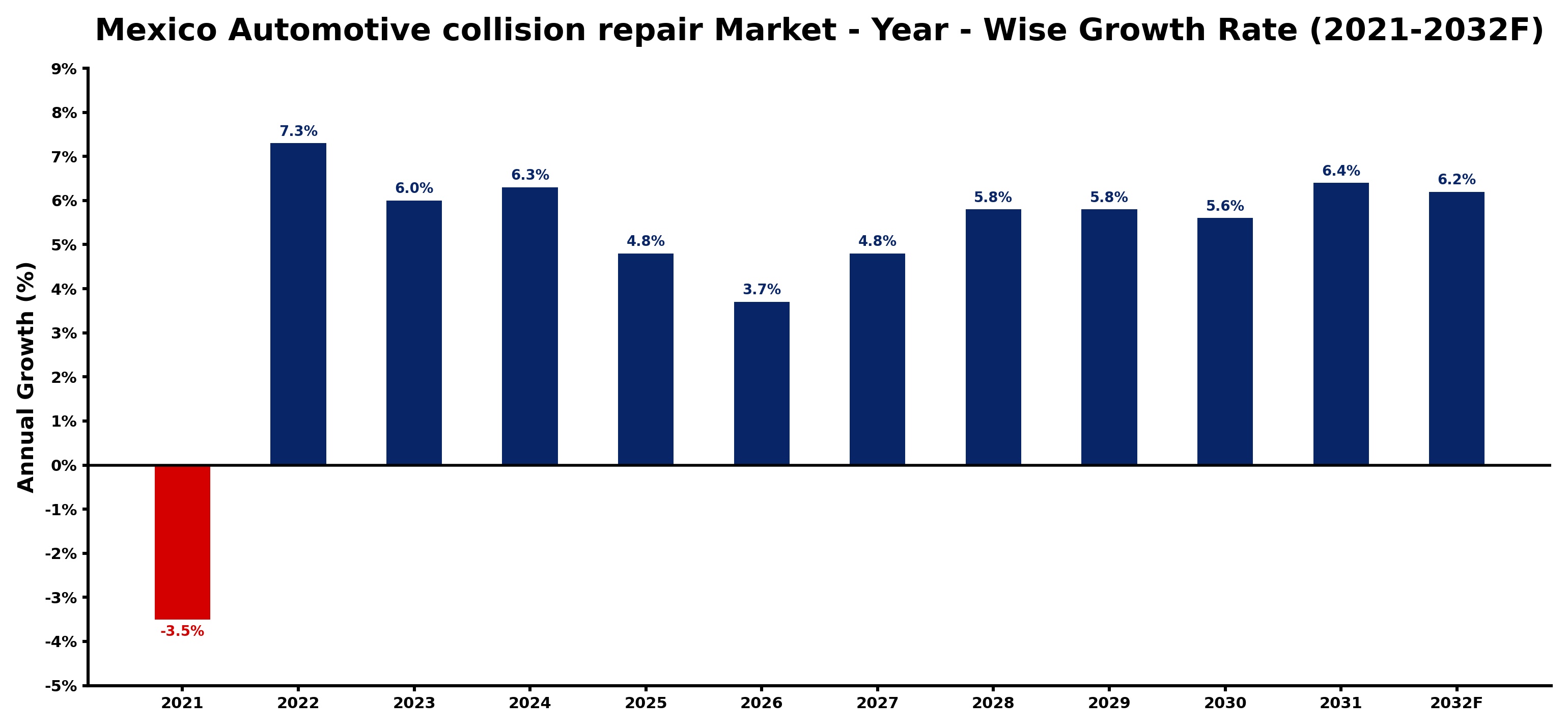 Mexico Automotive collision repair Market Year-wise Growth Rate and Key Drivers