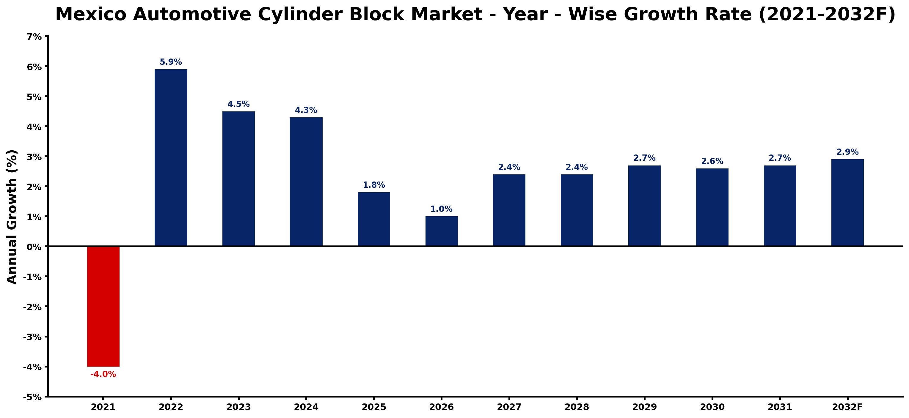 Mexico Automotive Cylinder Block Market Year-wise Growth Rate and Key Drivers