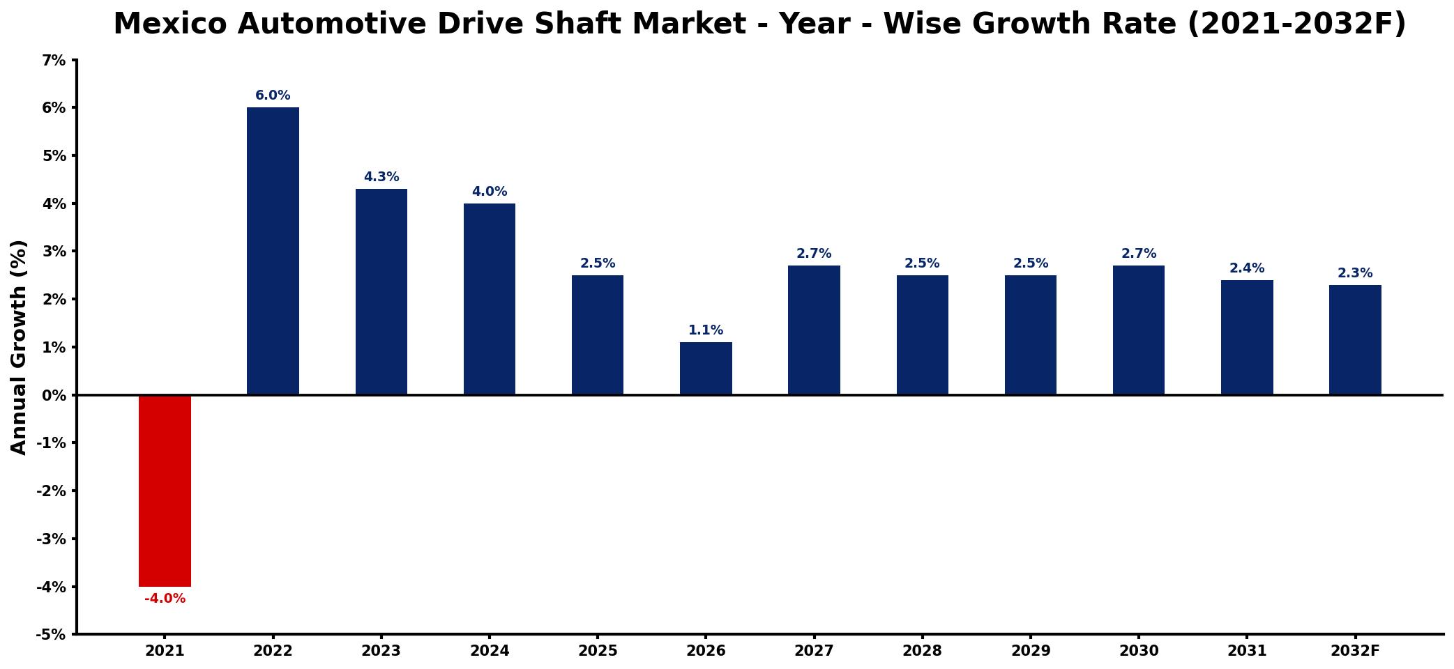 Mexico Automotive Drive Shaft Market Year-wise Growth Rate and Key Drivers