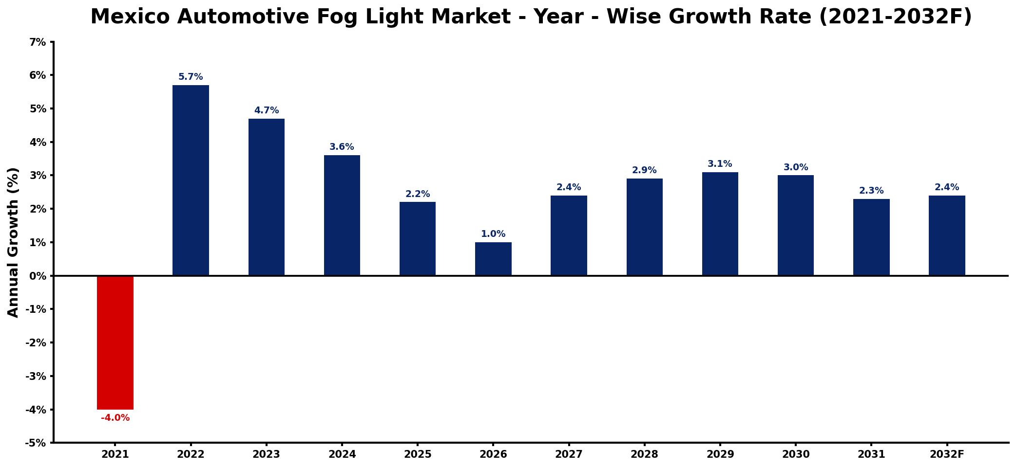 Mexico Automotive Fog Light Market Year-wise Growth Rate and Key Drivers