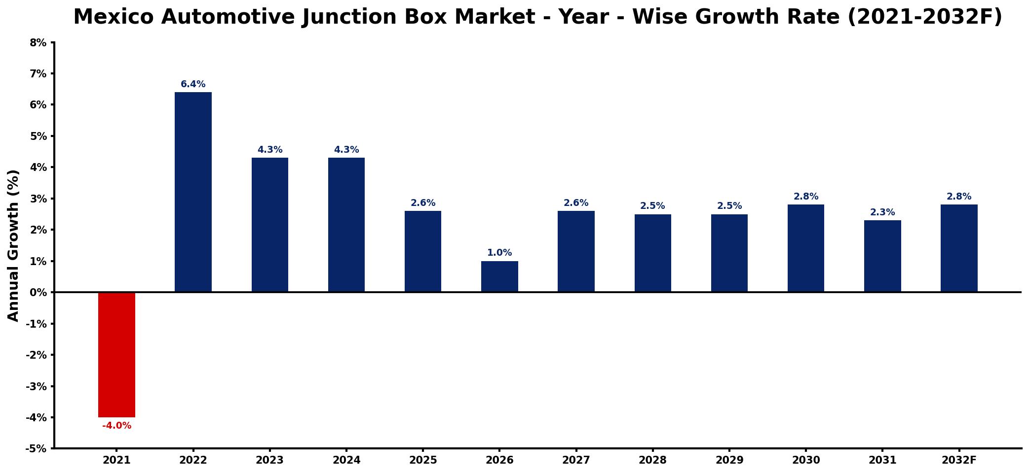 Mexico Automotive Junction Box Market Year-wise Growth Rate and Key Drivers