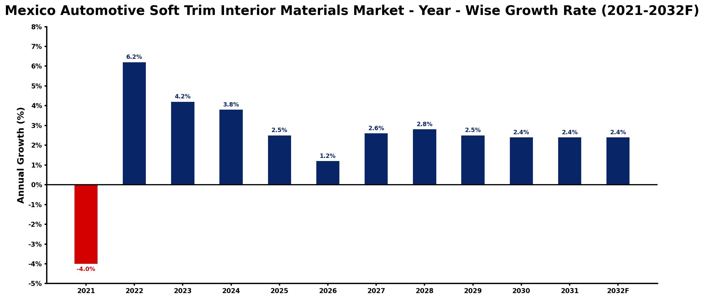 Mexico Automotive Soft Trim Interior Materials Market Year-wise Growth Rate and Key Drivers
