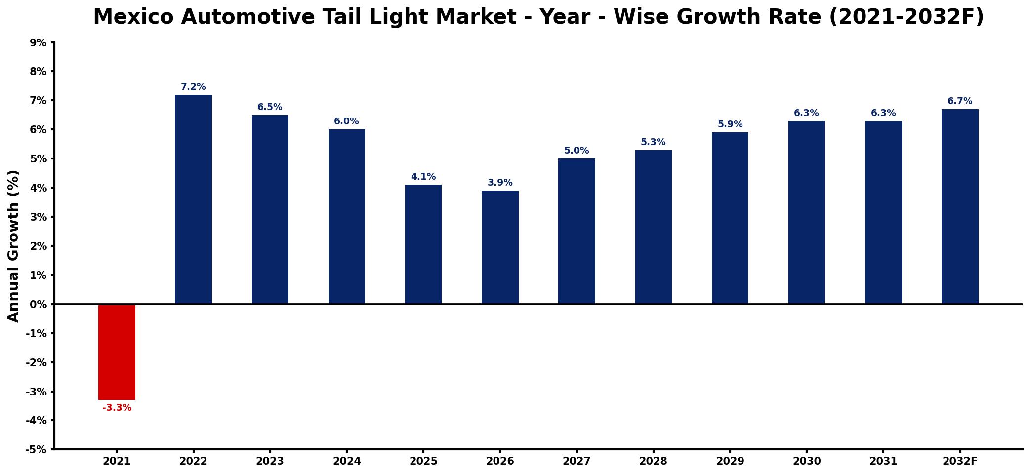 Mexico Automotive Tail Light Market Year-wise Growth Rate and Key Drivers